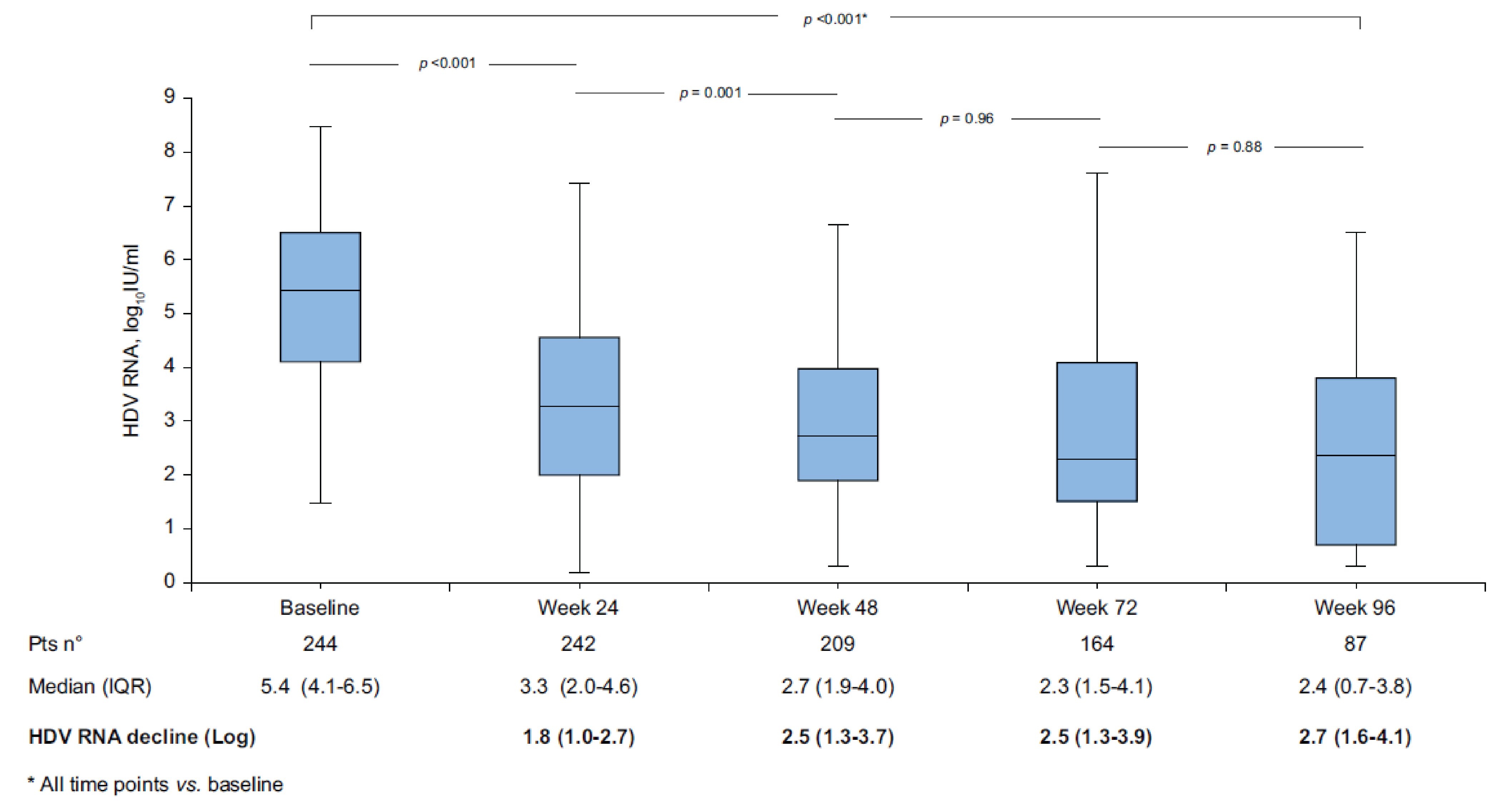 A figure illustrating HDV RNA levels during bulevirtide 2 mg/day monotherapy at baseline and weeks 24, 48, 72, and 96 weeks. Repeated measures analysis of variance Bonferroni corrected; level of significance P <&nbsp;0.05. All time points vs. baseline.