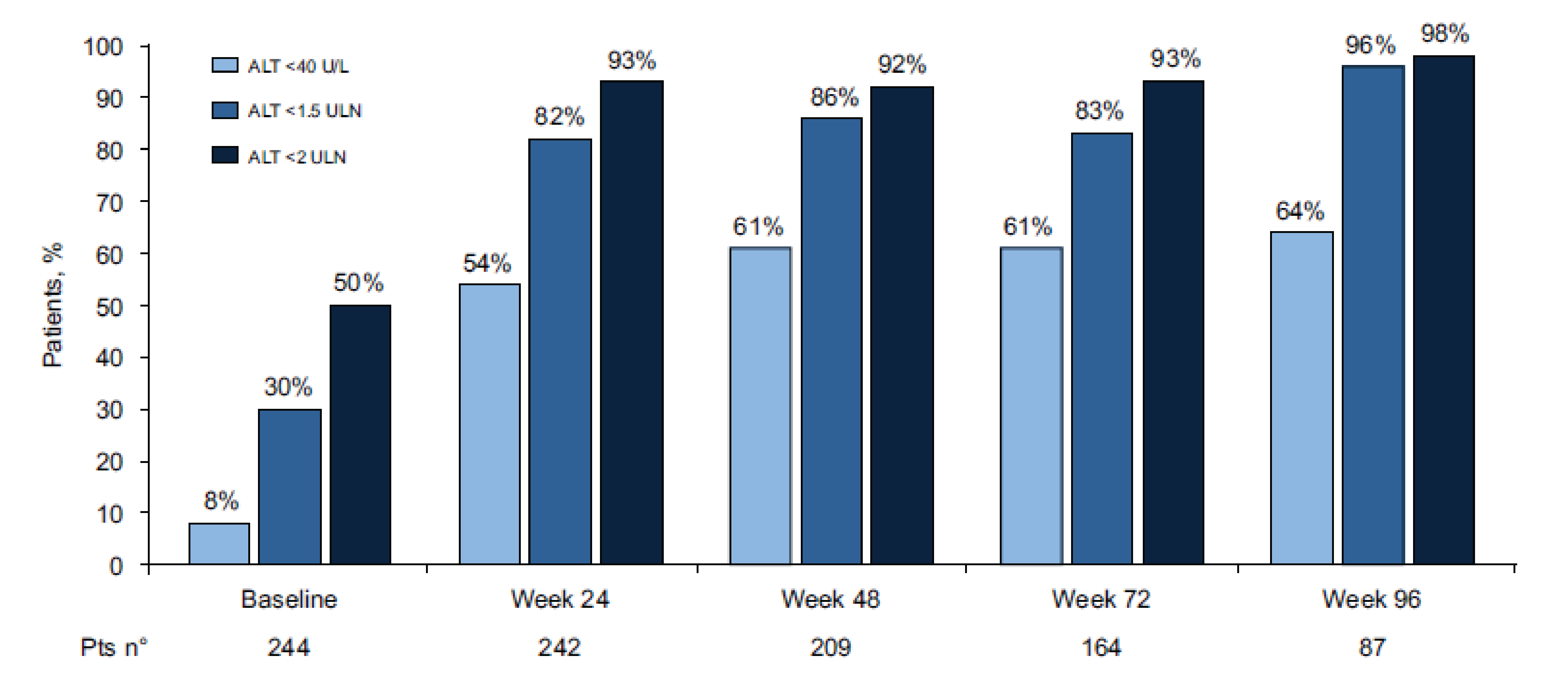 A bar graph illustrating rates of ALT normalization responses to bulevirtide 2 mg/day monotherapy at baseline and weeks 24, 48, 72, and 96 weeks.