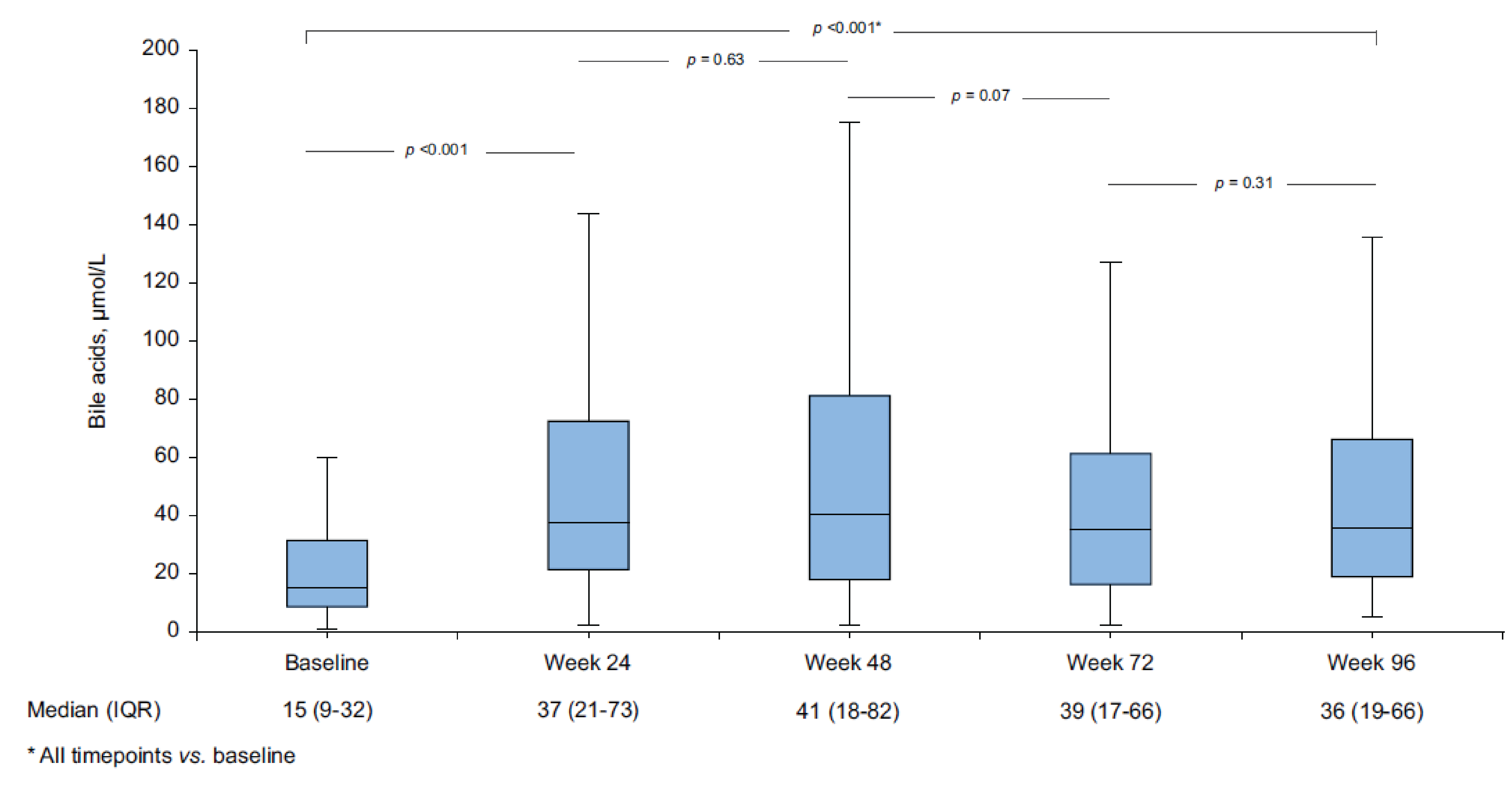 A box and whisker plot illustrating serum bile acid levels at baseline and during bulevirtide 2 mg/day monotherapy at weeks 24, 48, 72, and 96 weeks. Repeated measures analysis of variance, Bonferroni corrected; level of significance: P <&nbsp;0.05.