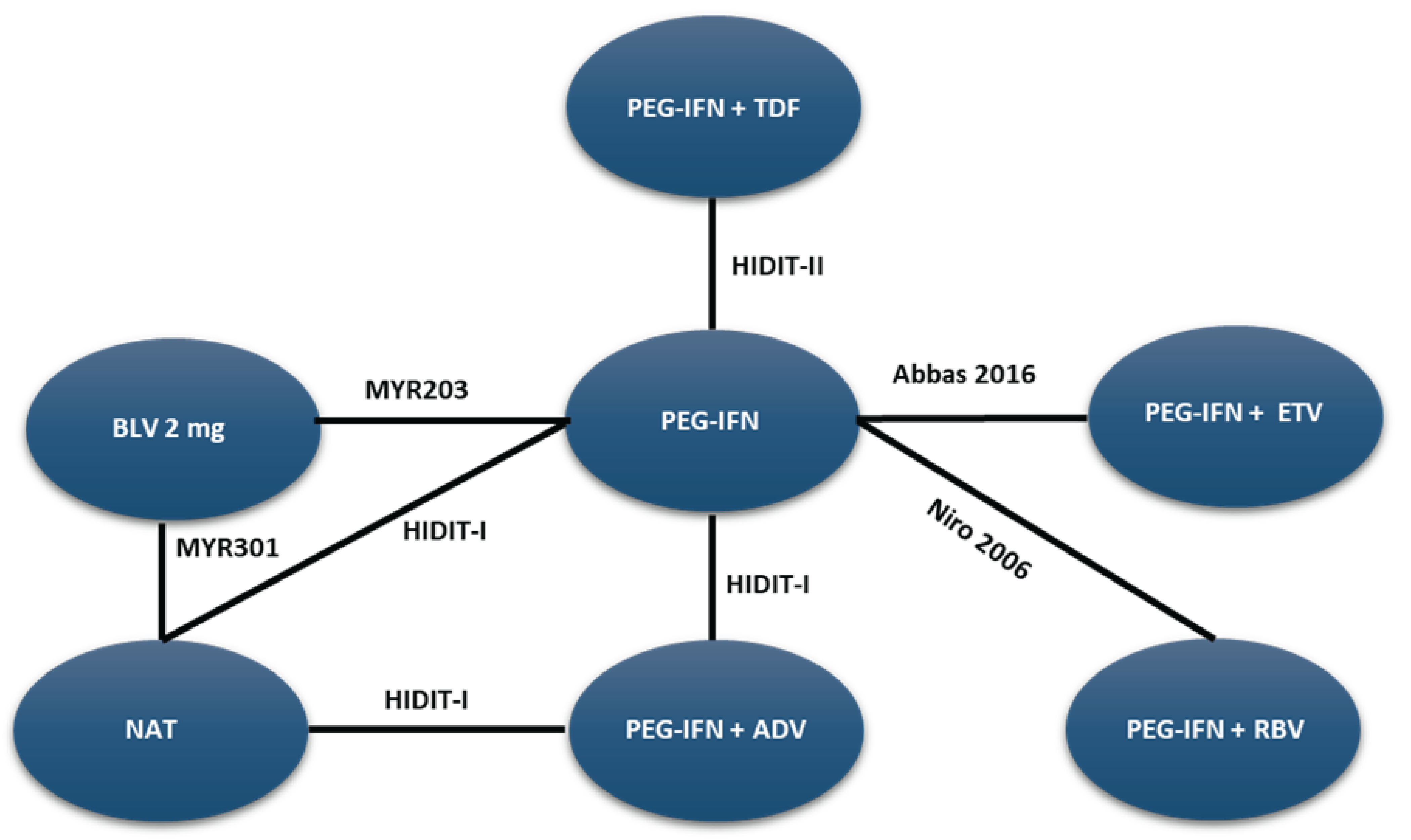 A network diagram illustrating the network of HDV RNA loss at Week 24. Each node represents a treatment, and lines between nodes indicate direct comparisons made in clinical trials.