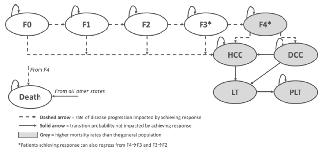 Conceptual Markov model displaying 10 health states (fibrosis stage 0; fibrosis stage 1; fibrosis stage 2; fibrosis stage 3; compensated cirrhosis; decompensated cirrhosis; hepatocellular carcinoma; liver transplant and post-liver transplant; and death). Baseline distribution of patient fibrosis staging was informed by the MYR301 trial.