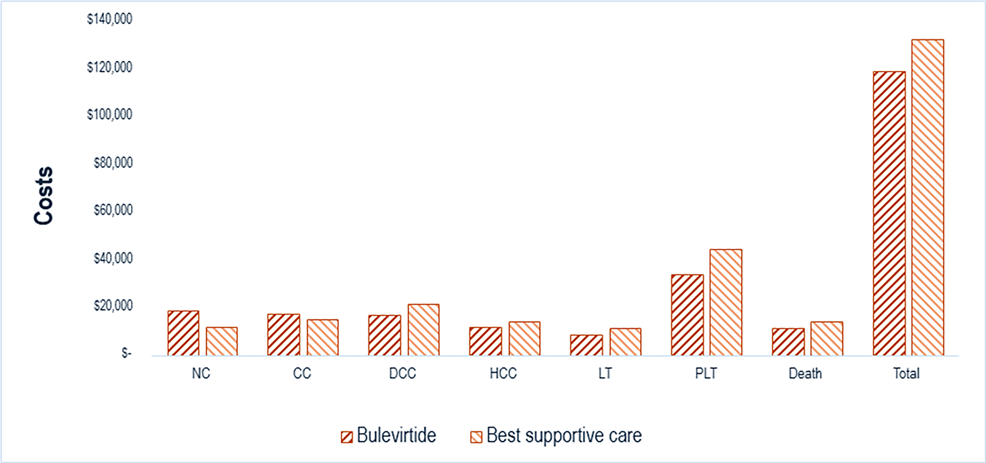 This bar graph shows the disaggregated costs of bulevirtide versus best supportive care by health state. Health state costs are higher for best supportive care compared to bulevirtide for decompensated cirrhosis, hepatocellular carcinoma, liver transplant, post-liver transplant, and death states, but lower for noncirrhotic and compensated cirrhosis health states.