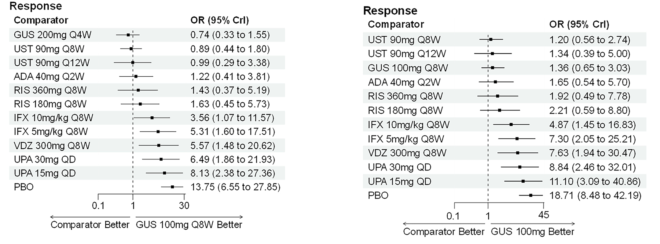 Forest plots for random-effects network meta-analysis of clinical response in CON-Failure analysis population showing odds ratios and 95% credible intervals for multiple treatments compared with guselkumab 100 mg.