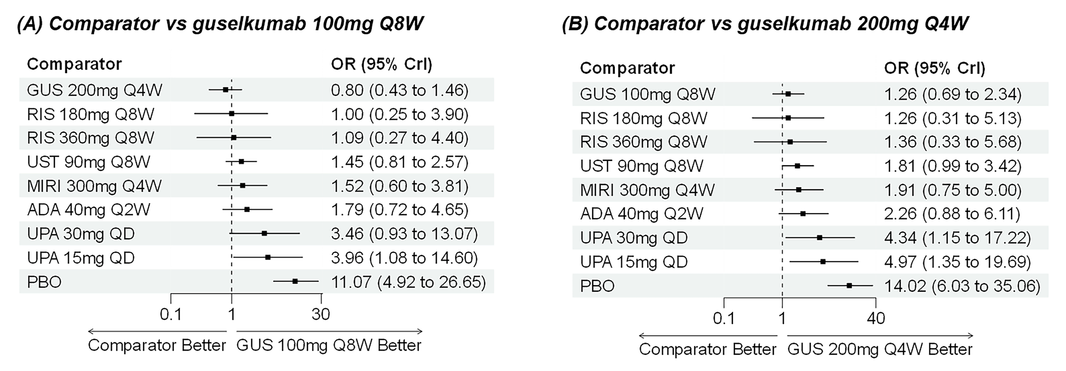 Forest plot for random-effects NMA of endoscopic response in CON-failure population showing odds ratios and 95% credible intervals for multiple treatments compared with guselkumab 100 mg every 8 weeks and guselkumab 200 mg every 4 weeks.