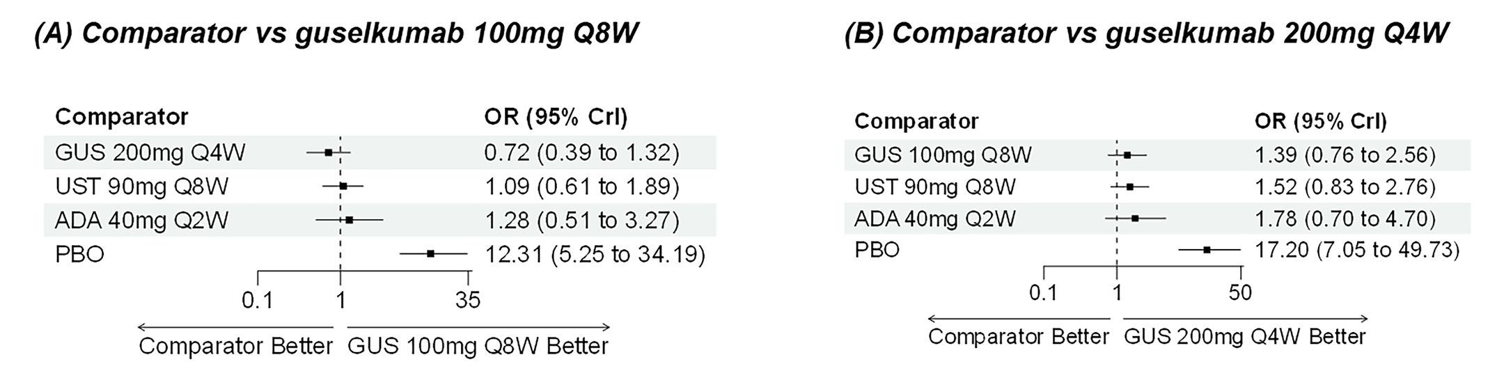 Forest plot for random-effects network meta-analysis of joint endoscopic response and clinical remission in CON-failure population showing odds ratios and 95% credible intervals for multiple treatments compared with guselkumab 100 mg every 8 weeks and guselkumab 200 mg every 4 weeks.