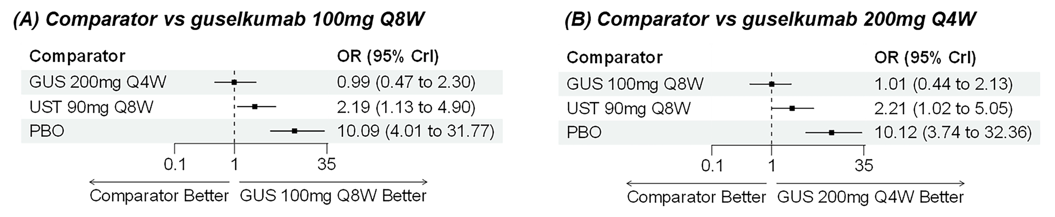 Forest plot for random-effects network meta-analysis of joint endoscopic response and clinical remission in BIO-failure population showing odds ratios and 95% credible intervals for multiple treatments compared with guselkumab 100 mg every 8 weeks and guselkumab 200 mg every 4 weeks.