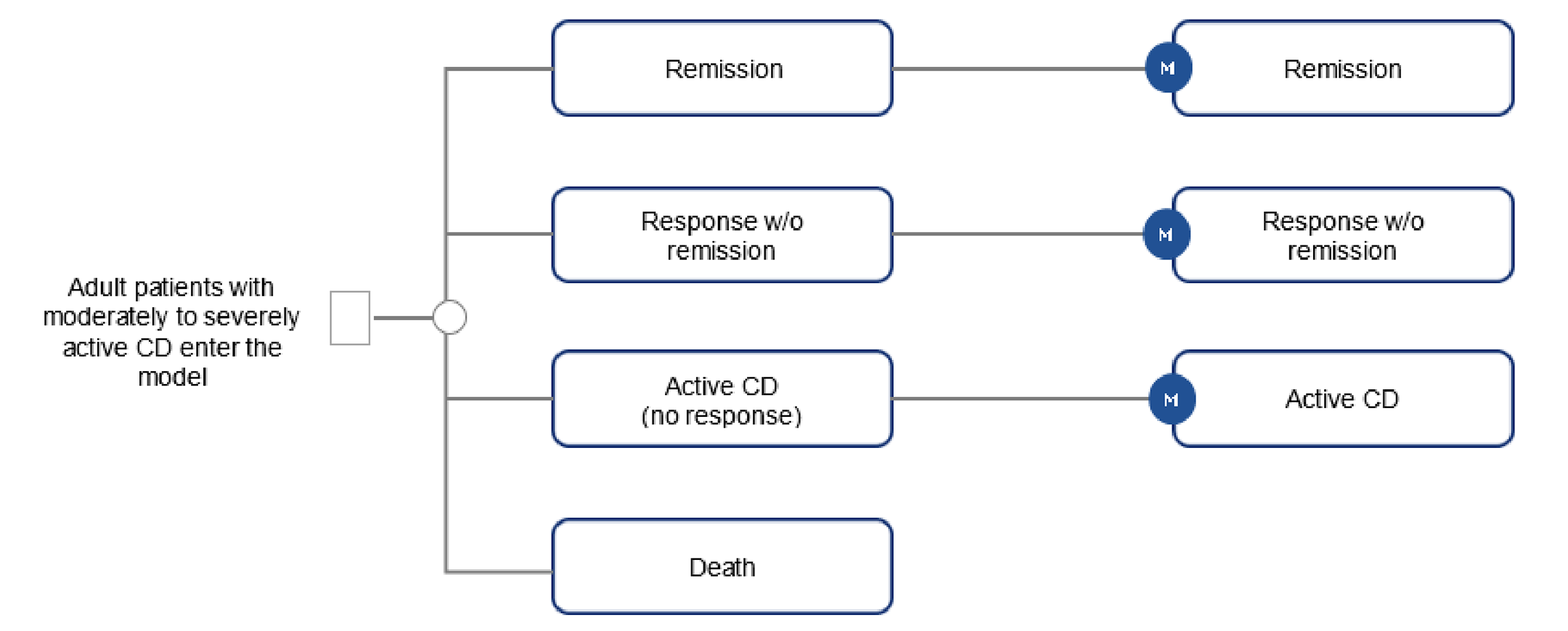 A decision tree in which patients enter the tree and are then distributed across 4 health states: remission, response without remission, active CD, or death. At the end of the decision tree (i.e., after the induction phase), patients enter the Markov model in the corresponding health state.