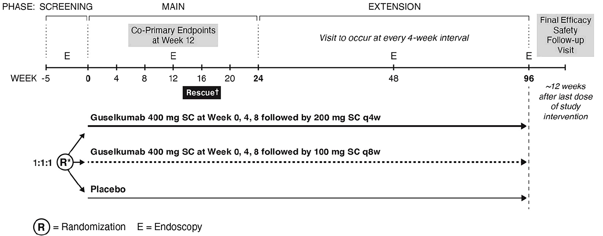 Study design schematic showing that, following screening, patients were randomized using a permuted block randomization in a 1:1:1 ratio to receive 1 of 2 dosage regimens of guselkumab (subcutaneous induction therapy followed by subcutaneous maintenance therapy) or placebo, respectively. The GRAVITY trial employed a treat-through study design, whereby patients were randomized to treatment regimens at week 0 and continued on their assigned regimen through at least week 24 of the trial. After week 12, the placebo response group continued placebo treatment while the placebo nonresponse group were rescued with guselkumab.