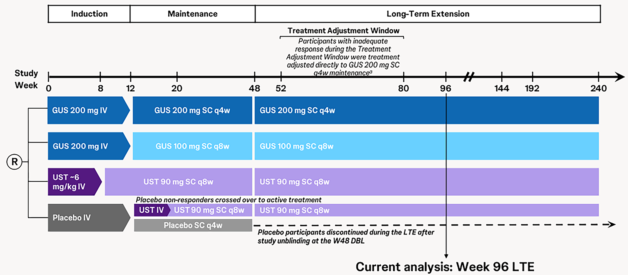 Study design schematic showing patients were randomized at week 0 to receive 1 of 2 dosage regimens of guselkumab (IV induction followed by subcutaneous maintenance), ustekinumab, or placebo, respectively. The GALAXI 2 and GALAXI 3 trials employed a treat-through design, whereby patients continued with their assigned treatments throughout the long-term extension phase. Patients initially treated with guselkumab or ustekinumab maintained their dosages (subcutaneous treatment), while those treated with placebo maintenance were discontinued from their study after unblinding at week 48.