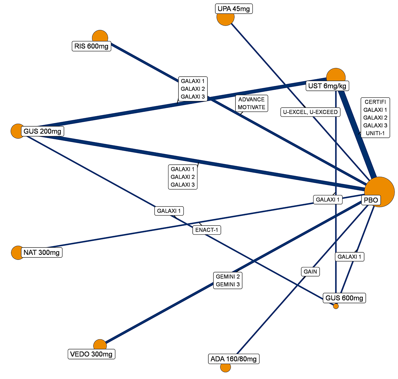 Evidence network diagram illustrating direct trial comparisons for Crohn disease treatments in the induction phase (for a population with prior biologic therapy failure). Nodes represent placebo, guselkumab (guselkumab 200 mg and guselkumab 600 mg), ustekinumab (ustekinumab 6 mg/kg), risankizumab (risankizumab 600 mg), upadacitinib (upadacitinib 45 mg), adalimumab (adalimumab 160 mg/80 mg), vedolizumab (vedolizumab 300 mg), and natalizumab (natalizumab 300 mg). Lines, labelled with trial names, show direct comparisons, including the GALAXI 1, GALAXI 2, and GALAXI 3 trials (comparing guselkumab 200 mg, ustekinumab 6 mg/kg, and placebo), the ADVANCE and MOTIVATE trials (risankizumab 600 mg versus ustekinumab 6 mg/kg), the U-EXCEL and U-EXCEED studies (upadacitinib 45 mg versus placebo), the GEMINI II and GEMINI III studies (vedolizumab 300 mg versus placebo), the GAIN study (adalimumab 160 mg per 80 mg versus placebo), and the ENACT-1 trial (natalizumab 300 mg versus placebo). The GALAXI 1 trial also compares guselkumab 600 mg versus placebo.