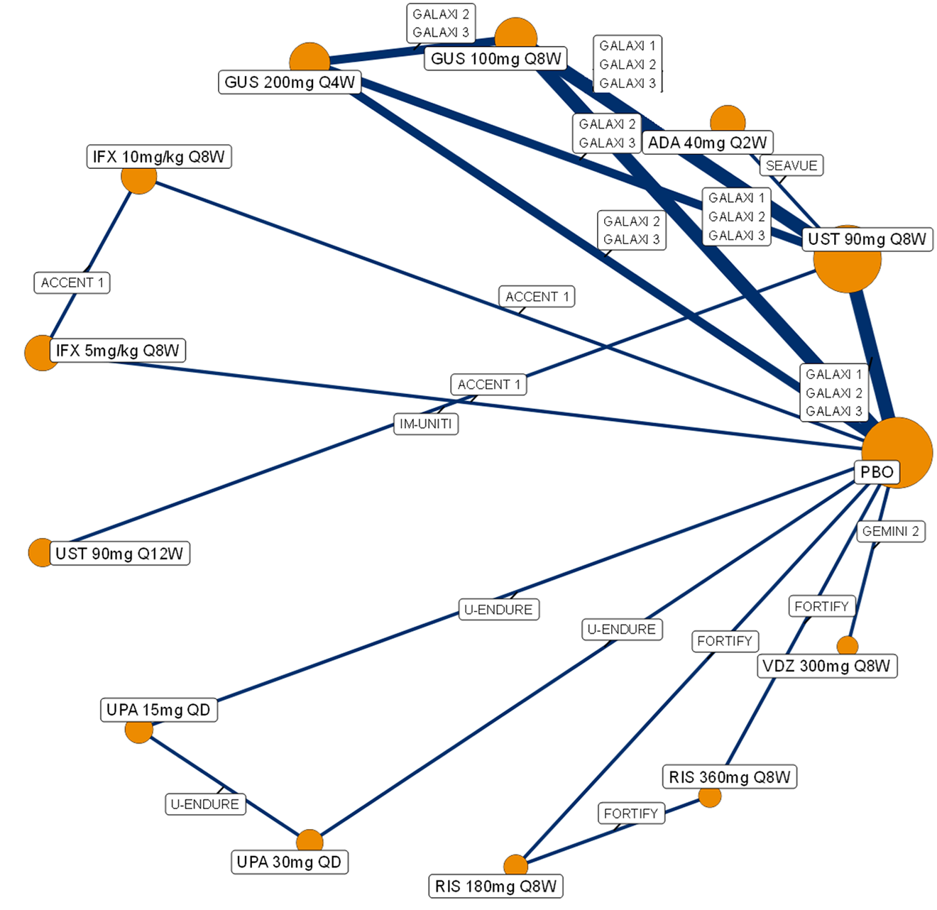 Evidence network diagram for Crohn disease 1-year maintenance phase treatments in the population with prior conventional therapy failure, without those with delayed response. The nodes consist of the following: placebo, guselkumab (guselkumab 100 mg every 8 weeks and guselkumab 200 mg every 4 weeks), ustekinumab (ustekinumab 90 mg every 8 weeks and ustekinumab 90 mg every 12 weeks), adalimumab (adalimumab 40 mg every 2 weeks), vedolizumab (vedolizumab 300 mg every 8 weeks), risankizumab (risankizumab 180 mg every 8 weeks and risankizumab 360 mg every 8 weeks), upadacitinib (upadacitinib 15 mg every day and upadacitinib 30 mg every day), and infliximab (infliximab 5 mg/kg every 8 weeks and infliximab 10 mg/kg every 8 weeks). Lines connecting nodes represent direct comparisons from clinical trials (labelled with trial names, including GALAXI, SEAVUE, ACCENT 1, IM-UNITI, U-ENDURE, FORTIFY, and GEMINI II studies).