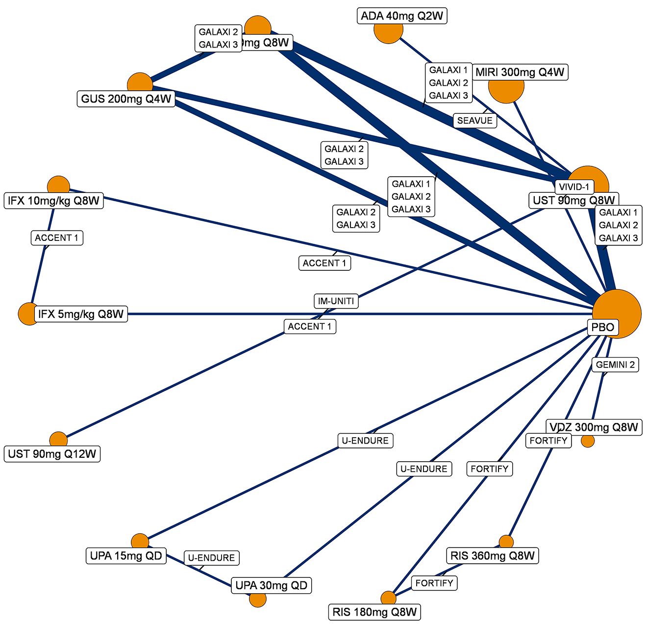 Evidence network diagram illustrating direct trial comparisons for 1-year maintenance treatments for Crohn disease clinical remission (for a population with prior conventional therapy failure, without those with delayed responses). Nodes, sized by patient numbers, represent the following: placebo, guselkumab (guselkumab 100 mg every 8 weeks and guselkumab 200 mg every 4 weeks), ustekinumab (ustekinumab 90 mg every 8 weeks and ustekinumab 90 mg every 12 weeks), adalimumab (adalimumab 40 mg every 2 weeks), vedolizumab (vedolizumab 300 mg every 8 weeks), risankizumab (risankizumab 180 mg every 8 weeks and risankizumab 360 mg every 8 weeks), upadacitinib (upadacitinib 15 mg every day and upadacitinib 30 mg every day), infliximab (infliximab 5 mg/kg every 8 weeks and infliximab 10 mg/kg every 8 weeks), and mirikizumab (mirikizumab 300 mg every 4 weeks). Lines show direct comparisons from trials such as the GALAXI 1, GALAXI 2, and GALAXI 3 trials (guselkumab versus ustekinumab 90 mg every 8 weeks versus placebo), the SEAVUE trial (adalimumab 40 mg every 2 weeks versus ustekinumab 90 mg every 8 weeks), the VIVID-1 trial (mirikizumab 300 mg every 4 weeks versus ustekinumab 90 mg every 8 weeks), the ACCENT 1 study (infliximab versus placebo), the IM-UNITI study (ustekinumab 90 mg every 8 weeks versus placebo), the U-ENDURE study (upadacitinib versus placebo), the FORTIFY trial (risankizumab versus placebo and risankizumab versus vedolizumab 300 mg every 8 weeks), and the GEMINI II trial (vedolizumab 300 mg every 8 weeks versus placebo).
