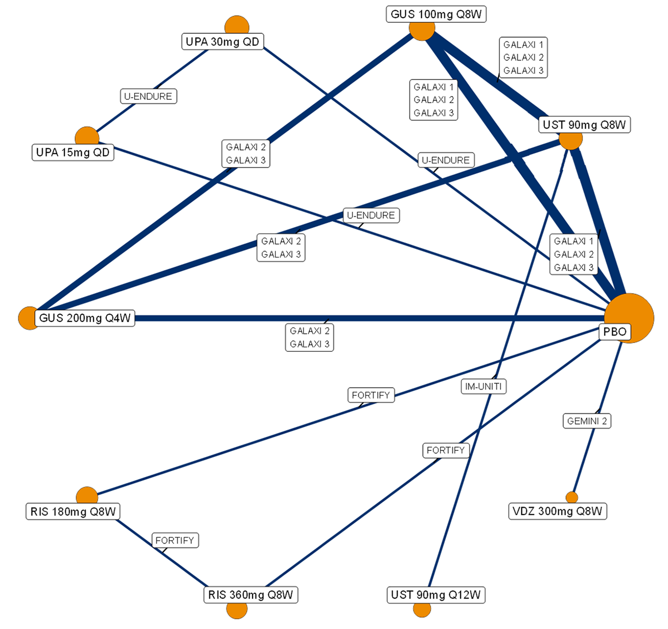 Evidence network diagram illustrating direct trial comparisons for 1-year maintenance treatments for Crohn disease clinical response (population with prior biologic failure, without those with delayed responses). Nodes, sized by patient numbers, represent the following: placebo, guselkumab (guselkumab 100 mg every 8 weeks and guselkumab 200 mg every 4 weeks), ustekinumab (ustekinumab 90 mg every 8 weeks and ustekinumab 90 mg every 12 weeks), vedolizumab (vedolizumab 300 mg every 8 weeks), risankizumab (risankizumab 180 mg every 8 weeks and risankizumab 360 mg every 8 weeks), and upadacitinib (upadacitinib 15 mg every day and upadacitinib 30 mg every day). Lines show direct comparisons from trials such as the GALAXI 1, GALAXI 2, and GALAXI 3 trials (guselkumab versus ustekinumab 90 mg every 8 weeks versus placebo), the IM-UNITI trial (ustekinumab 90 mg every 8 weeks versus placebo), the U-ENDURE study (upadacitinib versus placebo, upadacitinib versus guselkumab 100 mg every 8 weeks, and upadacitinib versus ustekinumab 90 mg every 8 weeks), the FORTIFY study (risankizumab versus placebo and risankizumab versus vedolizumab 300 mg every 8 weeks), and the GEMINI II trial (vedolizumab 300 mg every 8 weeks versus placebo).