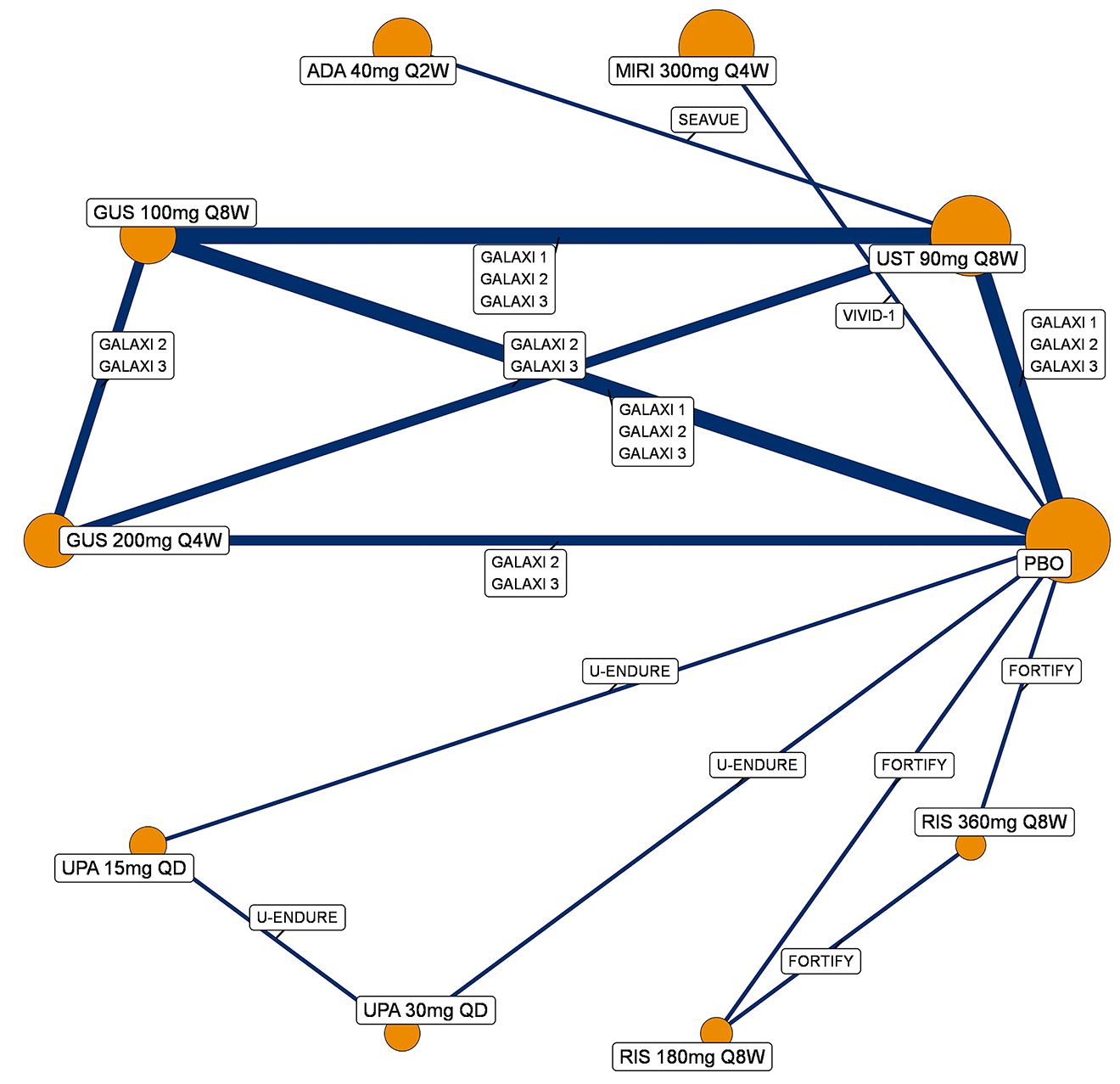 Evidence network diagram illustrating direct trial comparisons for 1-year maintenance treatments for Crohn disease endoscopic response (population with prior conventional therapy failure, without those with delayed response). Nodes, sized by patient numbers, represent the following: placebo, guselkumab (guselkumab 100 mg every 8 weeks and guselkumab 200 mg every 4 weeks), ustekinumab (ustekinumab 90 mg every 8 weeks), adalimumab (adalimumab 40 mg every 2 weeks), risankizumab (risankizumab 180 mg every 8 weeks and risankizumab 360 mg every 8 weeks), upadacitinib (upadacitinib 15 mg every day and upadacitinib 30 mg every day), and mirikizumab (mirikizumab 300 mg every 4 weeks). Lines show direct comparisons from trials like the GALAXI 1, GALAXI 2, and GALAXI 3 trials (guselkumab versus ustekinumab 90 mg every 8 weeks versus placebo), the SEAVUE trial (adalimumab 40 mg every 2 weeks versus ustekinumab 90 mg every 8 weeks), the VIVID-1 study (mirikizumab 300 mg every 4 weeks versus ustekinumab 90 mg every 8 weeks), the U-ENDURE study (upadacitinib versus placebo and upadacitinib versus ustekinumab 90 mg every 8 weeks), and the FORTIFY trial (risankizumab versus placebo).