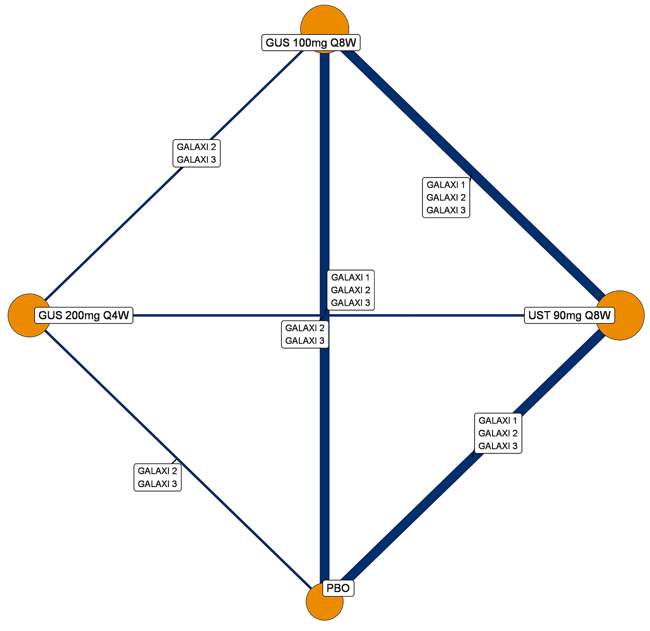 Evidence network diagram illustrating direct trial comparisons for 1-year maintenance treatments for joint Crohn disease endoscopic response and clinical remission (population with prior biologic failure, without those with delayed response). Nodes, sized by patient numbers, represent the following: placebo, guselkumab (guselkumab 100 mg every 8 weeks and guselkumab 200 mg every 4 weeks) and ustekinumab (ustekinumab 90 mg every 8 weeks). Lines, labelled with the GALAXI 1, GALAXI 2, and GALAXI 3 trials, show direct comparisons connecting all 4 nodes.