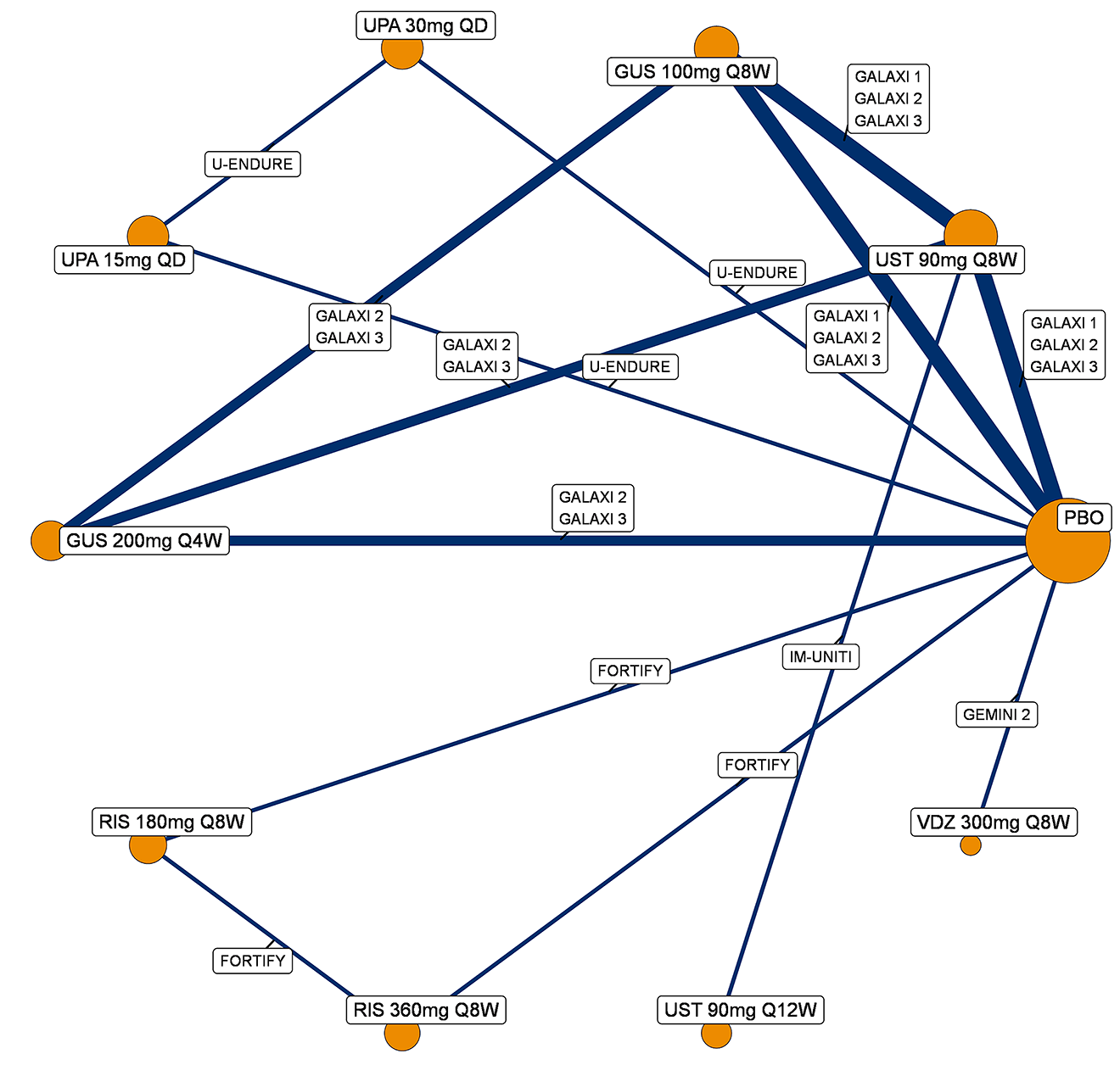 Evidence network diagram illustrating direct trial comparisons for 1-year maintenance treatments for Crohn disease clinical response (population with prior biologic therapy failure, including those with delayed response). Each node (circle) represents a treatment and is sized by the number of patients; placebo is the largest node. Treatments shown include placebo; guselkumab (100 mg every 8 weeks and 200 mg every 4 weeks); ustekinumab (90 mg every 8 weeks and 90 mg every 12 weeks); upadacitinib (15 mg once daily and 30 mg once daily); risankizumab (180 mg every 8 weeks and 360 mg every 8 weeks); and vedolizumab (300 mg every 8 weeks). Lines indicate direct evidence from trials: the GALAXI 1, GALAXI 2, and GALAXI 3 program connects guselkumab (both doses), ustekinumab 90 mg every 8 weeks, and placebo; U-ENDURE connects upadacitinib (15 mg and 30 mg) with placebo and with each other; IM-UNITI links ustekinumab 90 mg every 12 weeks with placebo; FORTIFY links risankizumab (both doses) with placebo and with each other; and GEMINI 2 links vedolizumab with placebo.