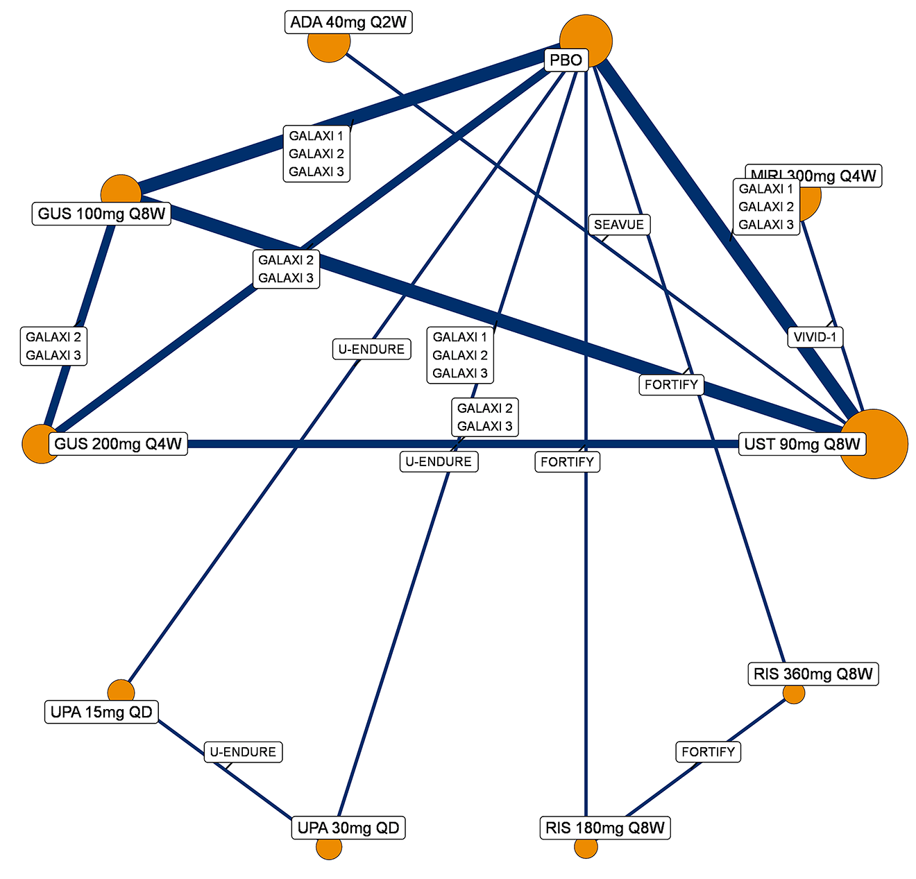 Evidence network diagram illustrating direct trial comparisons for 1-year maintenance treatments for Crohn disease endoscopic response (for a population with prior conventional therapy failure, including those with delayed response). Nodes, sized by patient numbers, represent placebo; guselkumab (100 mg every 8 weeks and 200 mg every 4 weeks); ustekinumab (90 mg every 8 weeks); adalimumab (40 mg every 2 weeks); mirikizumab (300 mg every 4 weeks); upadacitinib (15 mg once daily and 30 mg once daily); and risankizumab (180 mg every 8 weeks and 360 mg every 8 weeks). Lines indicate direct comparisons from trials including the GALAXI 1, GALAXI 2, and GALAXI 3 (comparisons among guselkumab regimens, ustekinumab, and placebo), SEAVUE (adalimumab versus ustekinumab), VIVID-1 (mirikizumab versus ustekinumab), U-ENDURE (upadacitinib doses versus placebo and versus each other), and FORTIFY trials (risankizumab regimens versus placebo and versus each other).