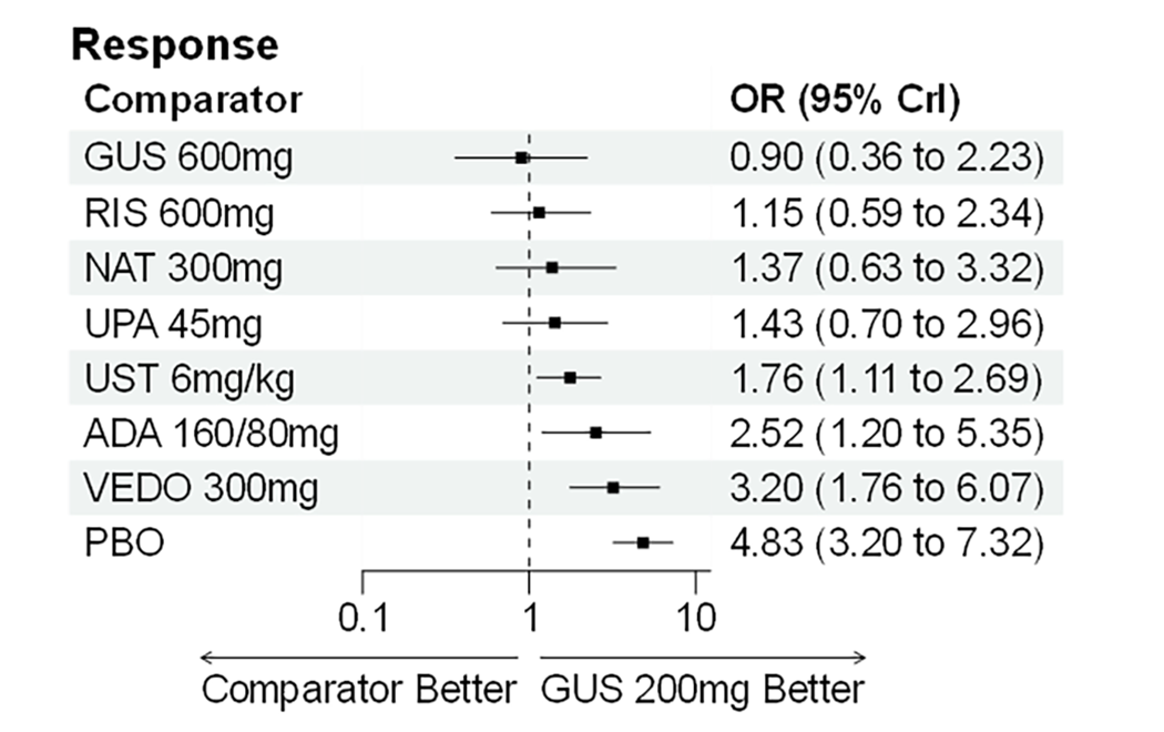 Forest plot for random-effects network meta-analysis of clinical response in the BIO-Failure analysis population showing odds ratios and 95% credible intervals for multiple treatments compared with guselkumab 200 mg.