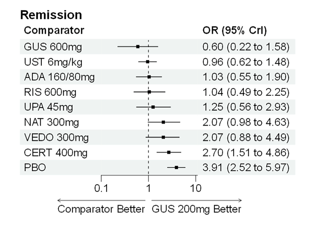 Forest plot for random-effects network meta-analysis of clinical remission in CON-Failure analysis population showing odds ratios and 95% credible intervals for multiple treatments compared with guselkumab 200 mg.