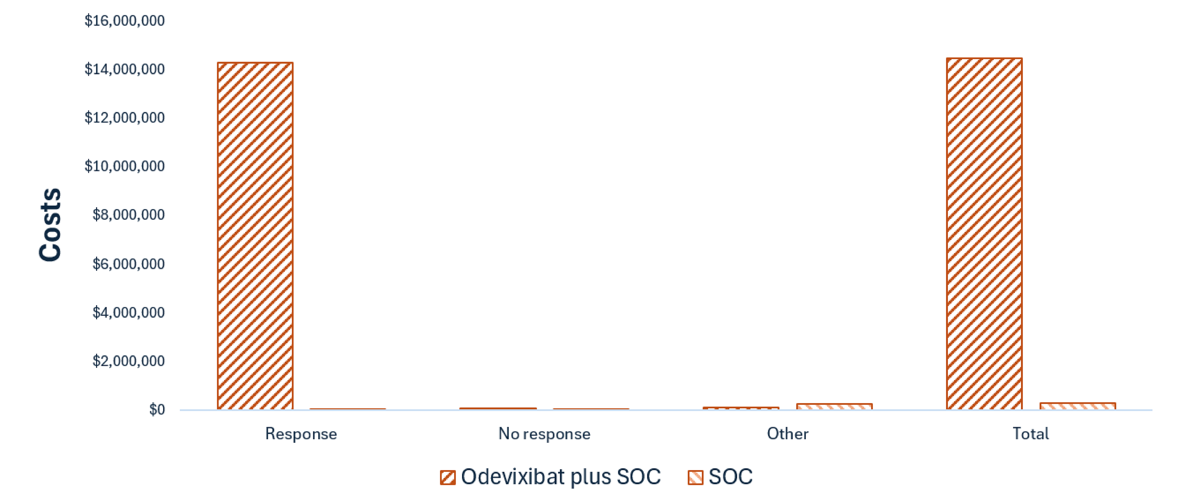 This bar graph shows the disaggregated impact of odevixibat plus SOC vs. SOC alone on health care costs. Drug acquisition costs are the largest component of total cost. Drug acquisition costs are notably higher for odevixibat plus SOC than for SOC alone.