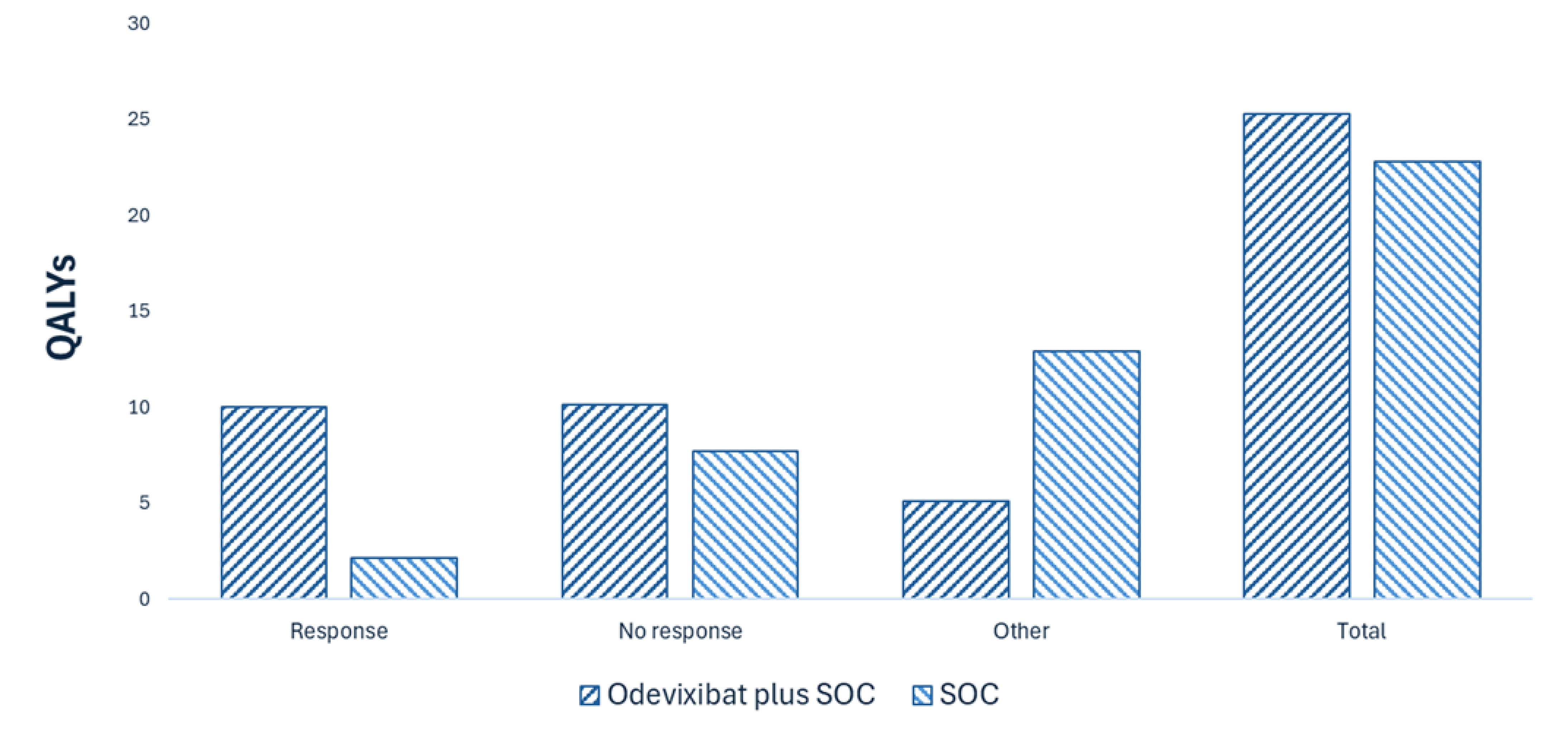 This bar graph shows the disaggregated impact of odevixibat plus SOC vs. SOC alone on patient health. Odevixibat plus SOC is expected to result in 2.50 additional QALYs per patient compared with SOC alone over the lifetime horizon. Most incremental QALYs for odevixibat plus SOC are generated in the “Response” health state.
