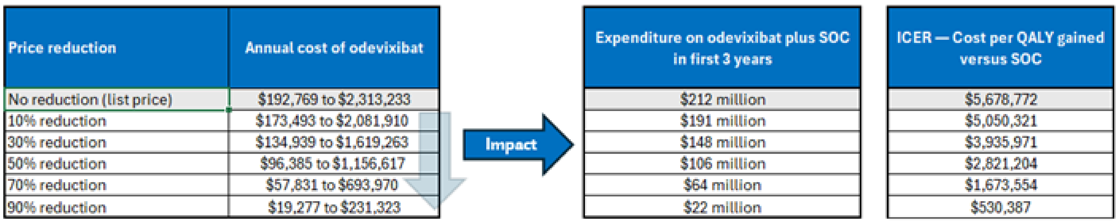A set of 3 tables showing the impact of price reductions on the annual cost of odevixibat plus SOC, the expenditure on odevixibat plus SOC in the first 3 years of reimbursement, and the estimated cost-effectiveness of odevixibat plus SOC in terms of costs per QALY gained.