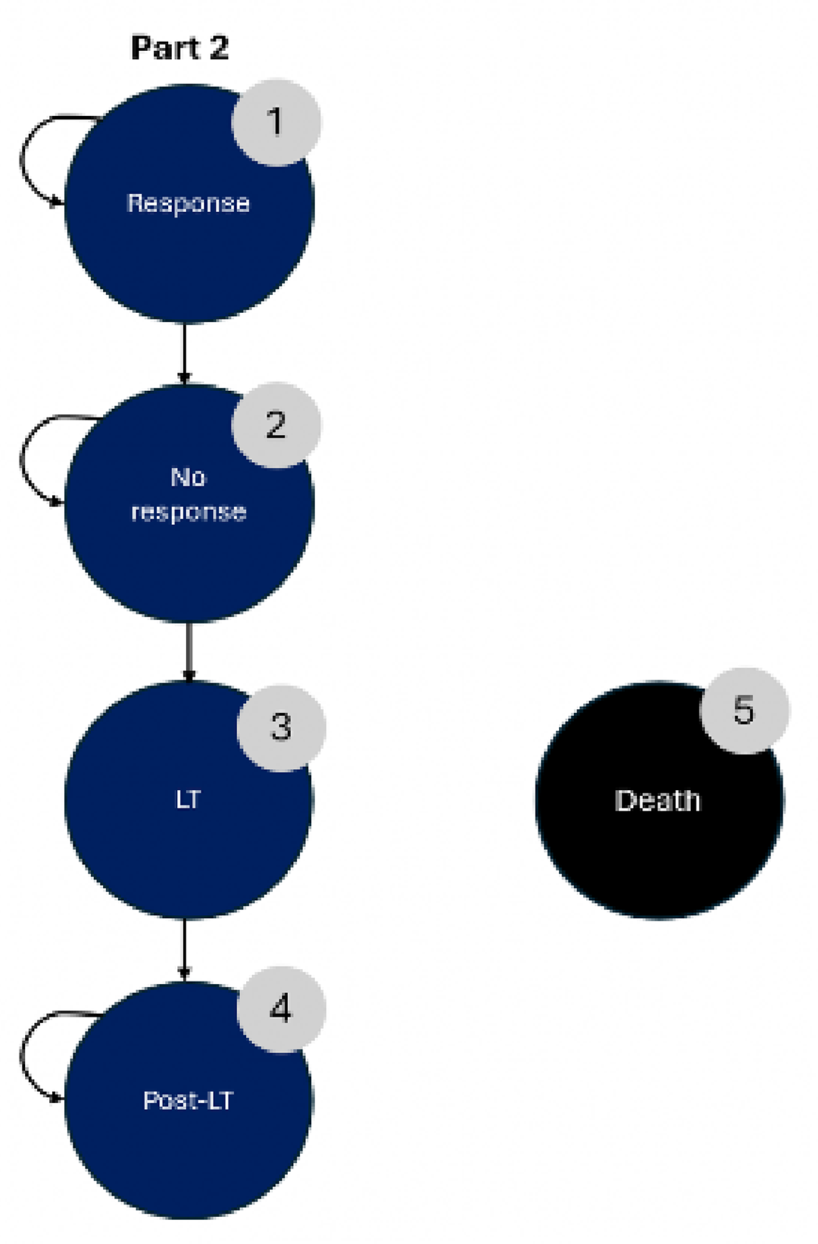 This figure depicts the Markov model including 5 health states (“Response,” “No Response,” “Liver Transplant,” “Post–Liver Transplant,” and “Death”).