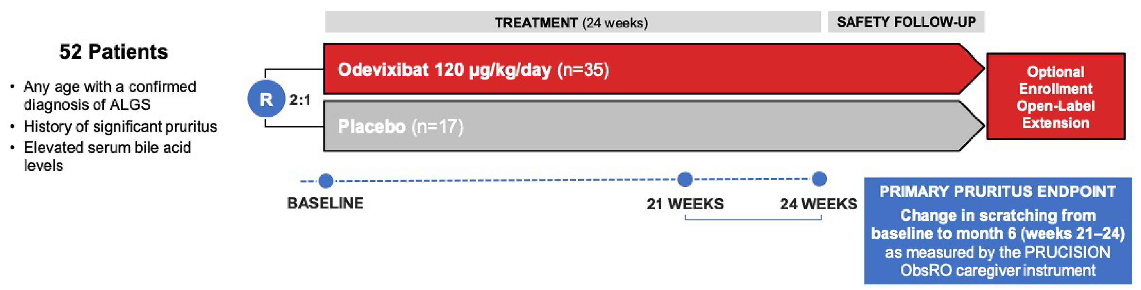 The patients enrolled in the ASSERT trial were randomized to receive 24 weeks of odevixibat (n = 35) or placebo (n = 17), after which they either entered the safety follow-up period or the optional open-label extension study. The primary end point was the change in scratching score from baseline to month 6 (weeks 21 to 24) as measured using the caregiver-reported PRUCISION ObsRO instrument.