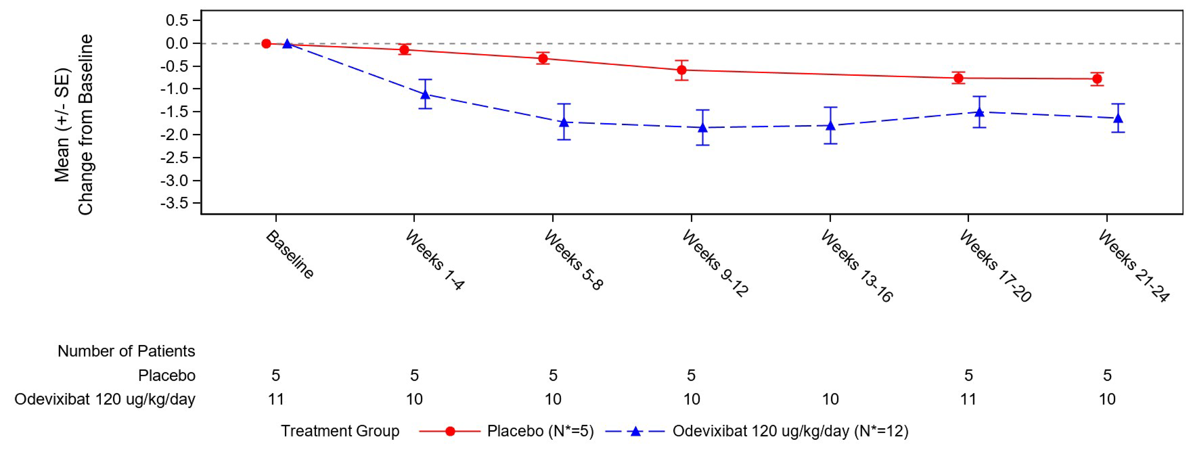 The mean monthly PRUCISION PRO itching severity score in the placebo group showed a linear decrease over time to 0.78 points below baseline at weeks 21 to 24, based on data from 5 patients. In the odevixibat group, the mean itching score decreased in weeks 5 to 8 and then levelled off at approximately 1.6 points below baseline (data from 10 or 11 patients at each time point).