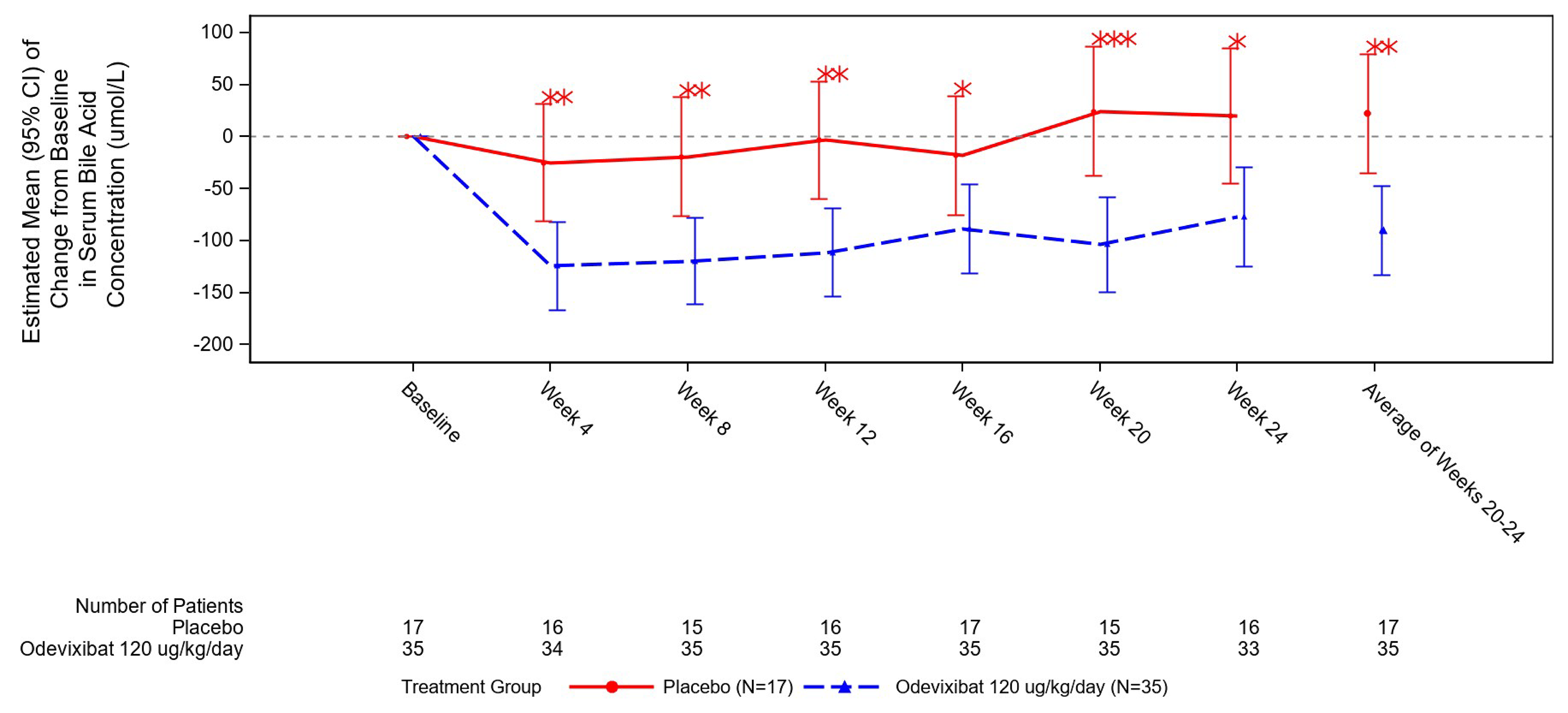 The LS mean sBA levels decreased in the odevixibat group at week 4 and remained lower than baseline over the 24 weeks, whereas the LS mean sBA levels in the placebo group remained close to the baseline level throughout the study.