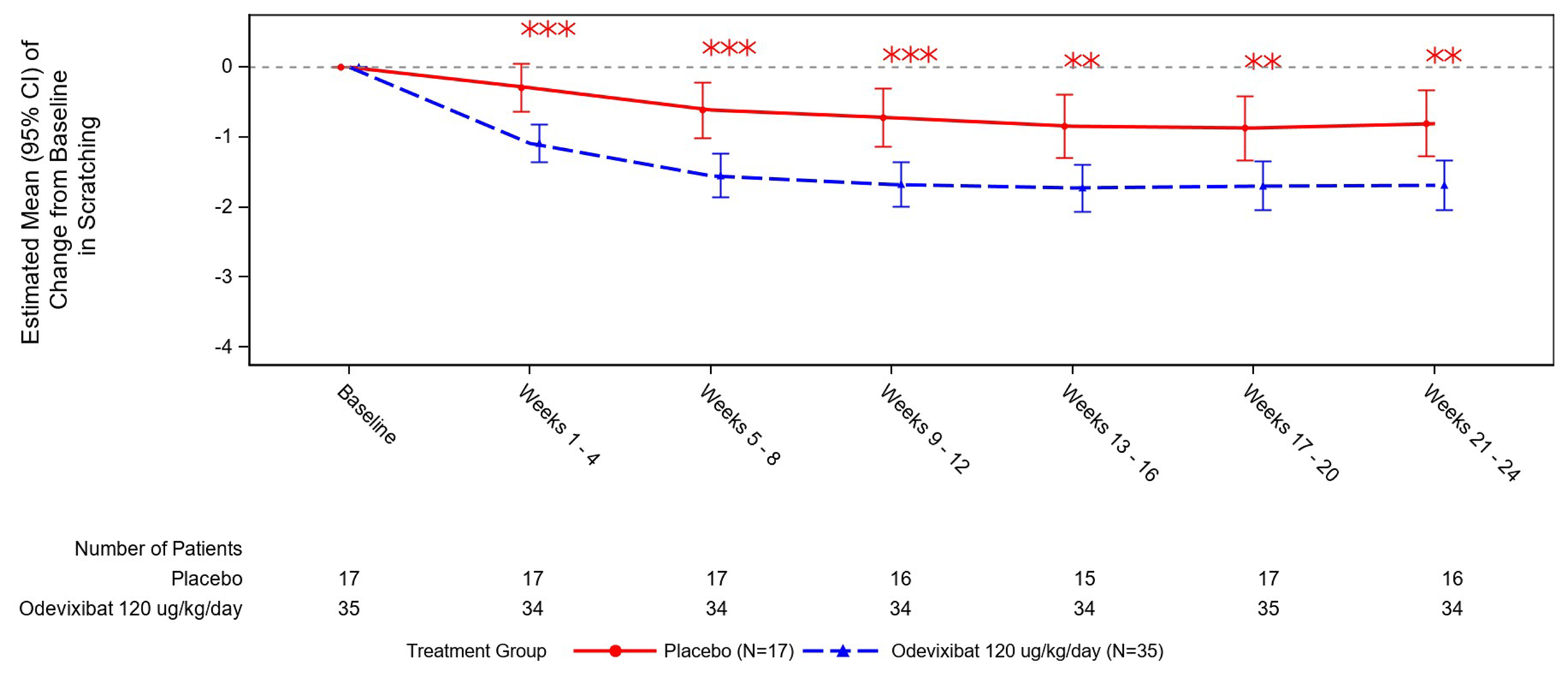 Line plot of the mean change from baseline on the vertical axis and time (every 4 weeks, beginning at baseline) on the horizontal axis. The odevixibat group showed approximately a 1.5-point decrease from baseline by weeks 5 to 8 that was sustained to weeks 21 to 24. In the placebo group, the mean scores also decreased at each time point, plateauing at −0.8 points at weeks 21 to 24.