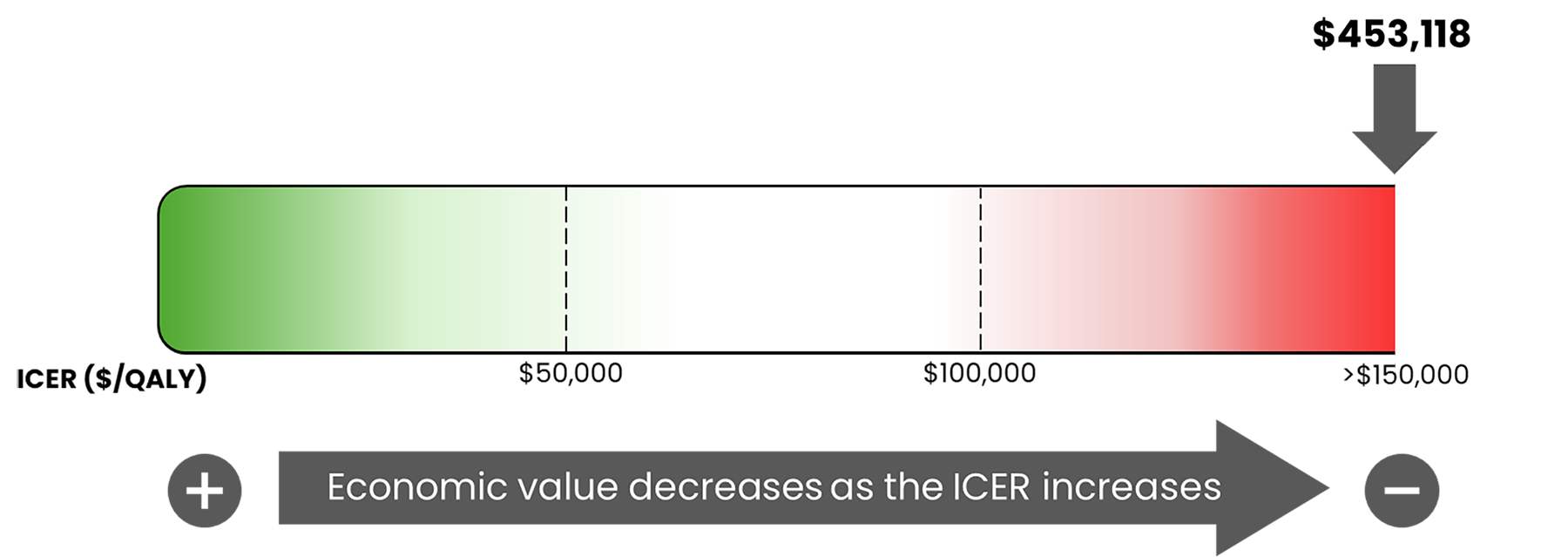 This is a bar graph of the incremental cost-effectiveness ratio (ICER) used by the committee to inform the price condition, ranging from $0 per quality-adjusted life-year (QALY) gained on the left to greater than $150,000 per QALY gained on the right. The figure notes that the economic value decreases as the ICER increases. For this review, the ICER for tirzepatide 10 mg is $453,118 per QALY gained.