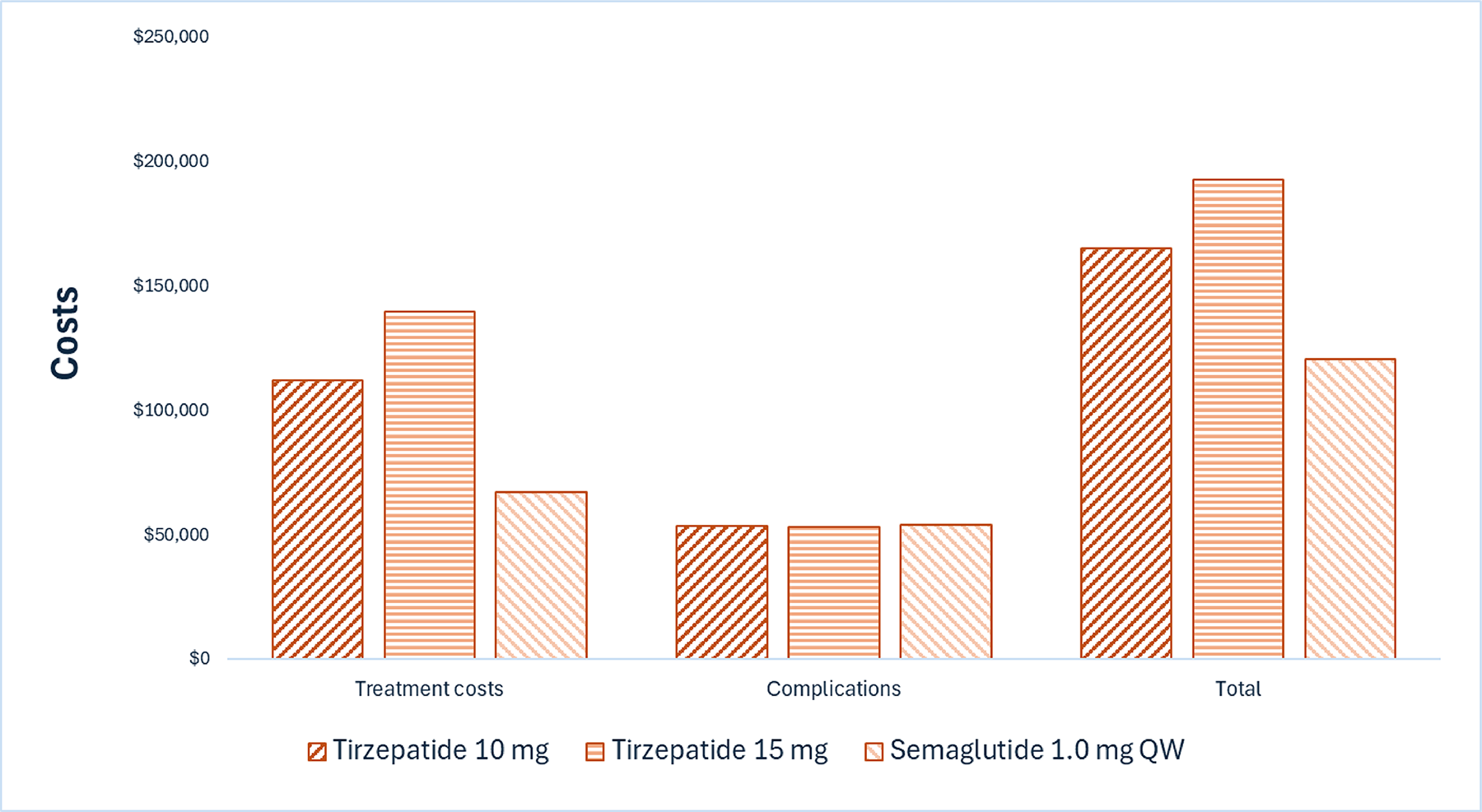 This bar graph shows the disaggregated impact of tirzepatide 10 mg vs. tirzepatide 15 mg vs. semaglutide 1 mg on health care costs associated with treatment costs and complications. Drug acquisition costs account for the largest portion of costs for all comparators.