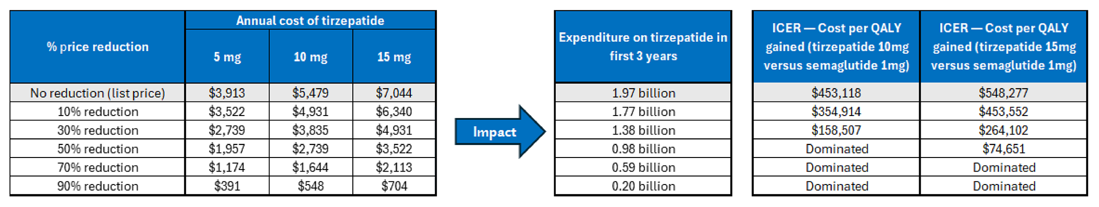 A set of 3 tables showing the impact of price reductions on the annual cost of tirzepatide 5 mg, tirzepatide 10 mg, and tirzepatide 15 mg; the expenditure on tirzepatide (all doses) in the first 3 years of reimbursement; and the estimated cost-effectiveness of tirzepatide 10 mg and tirzepatide 15 mg in terms of costs per QALY gained.