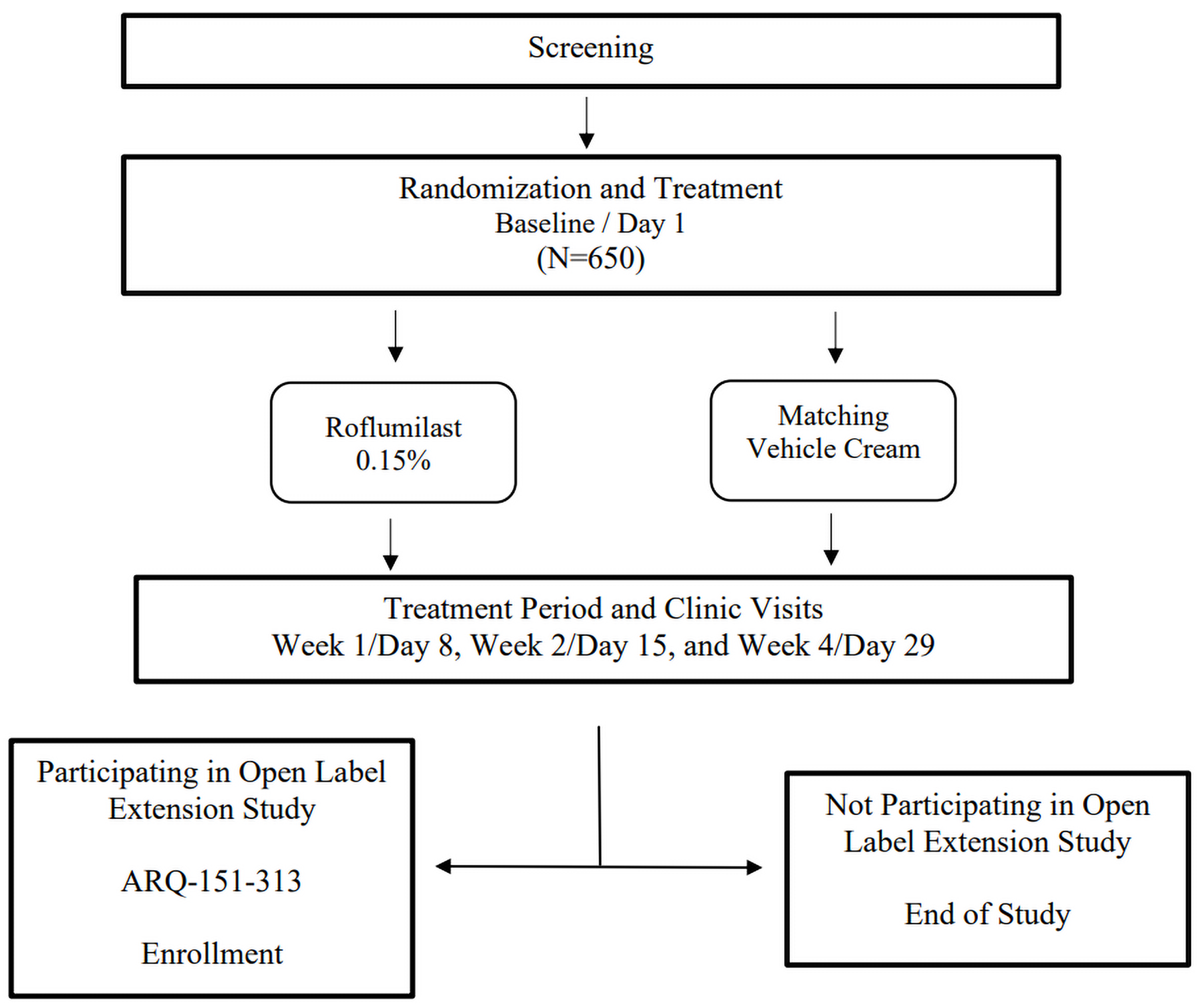 The study designs for the INTEGUMENT-1 and INTEGUMENT-2 trials were identical. After the screening phase, patients were randomized in a 2:1 ratio to receive treatment with either roflumilast 0.15% cream or vehicle cream for 4 weeks. Patients were assessed during screening, at baseline (day 1), at week 1 (day 8), week 2 (day 15), and week 4 (day 29). After completing either the INTEGUMENT-1 or INTEGUMENT-2 trial, patients became eligible for and could choose to participate in the open-label LTE study (the INTEGUMENT-OLE study).