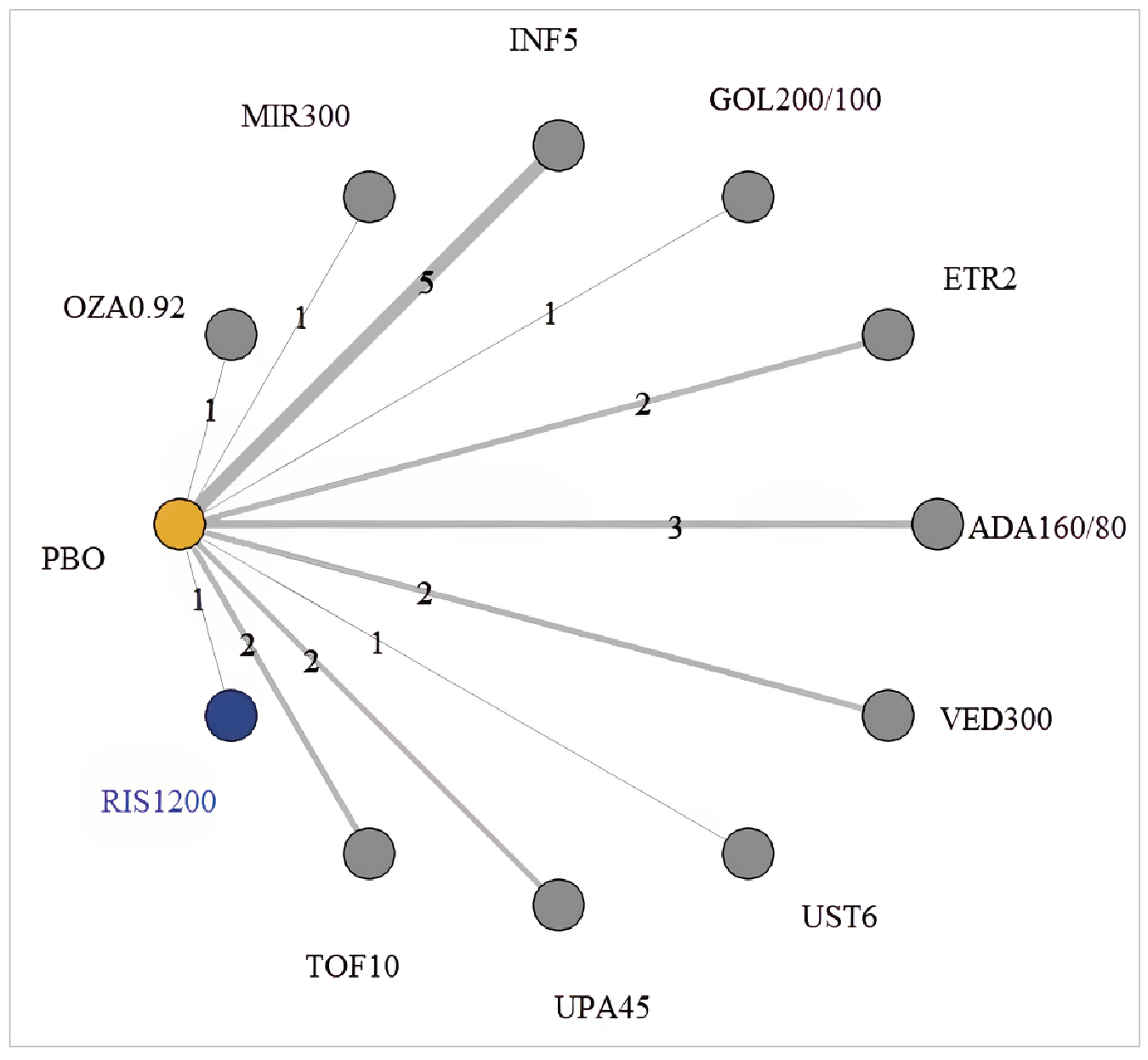 Network diagram showing direct placebo‑controlled comparisons among biologic and targeted therapies. Placebo is the central node and is directly compared with adalimumab, etrasimod, golimumab, infliximab, mirikizumab, ozanimod, risankizumab, tofacitinib, upadacitinib, ustekinumab, and vedolizumab. Node sizes reflect total participant numbers. Line thickness and numeric labels indicate the number of studies per comparison, with infliximab having the most placebo comparisons and several other treatments supported by 1 or 2 studies.