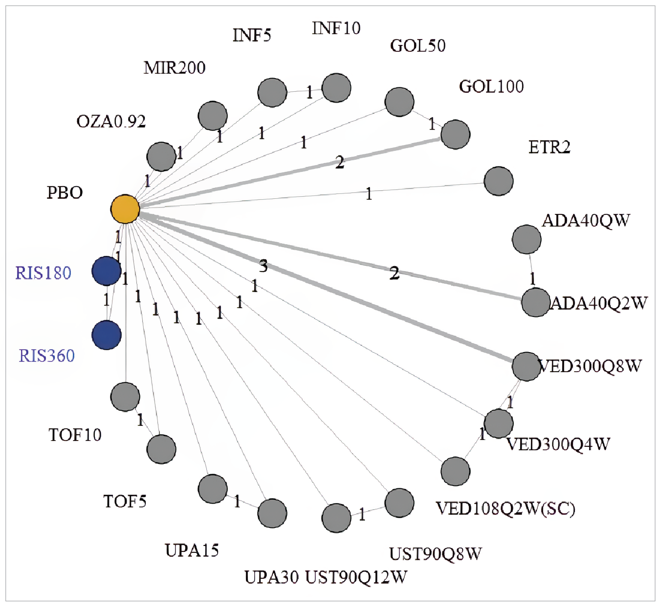 Network diagram showing direct comparisons between placebo and multiple treatments. Placebo is shown as a central yellow node connected to treatment nodes, including ozanimod, mirikizumab, infliximab, golimumab, etrasimod, adalimumab, vedolizumab, ustekinumab, upadacitinib, tofacitinib, and risankizumab. Node size reflects the total number of participants receiving each treatment. Lines between placebo and treatments represent direct study comparisons, with line thickness and numeric labels indicating the number of studies for each comparison. Most treatments are compared only with placebo, with between 1 and 3 studies per comparison.
