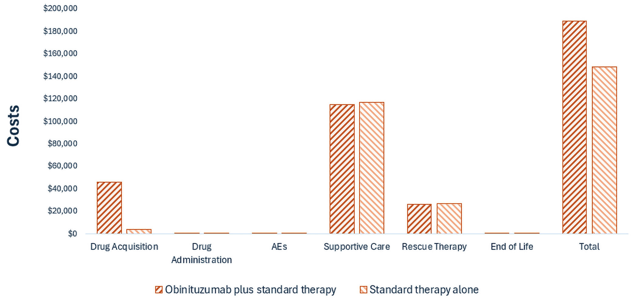 Bar graph showing the disaggregated impact of obinutuzumab plus standard therapy vs. standard therapy alone on health care costs. Drug acquisition costs are notably higher for obinutuzumab plus standard therapy than for standard therapy alone.