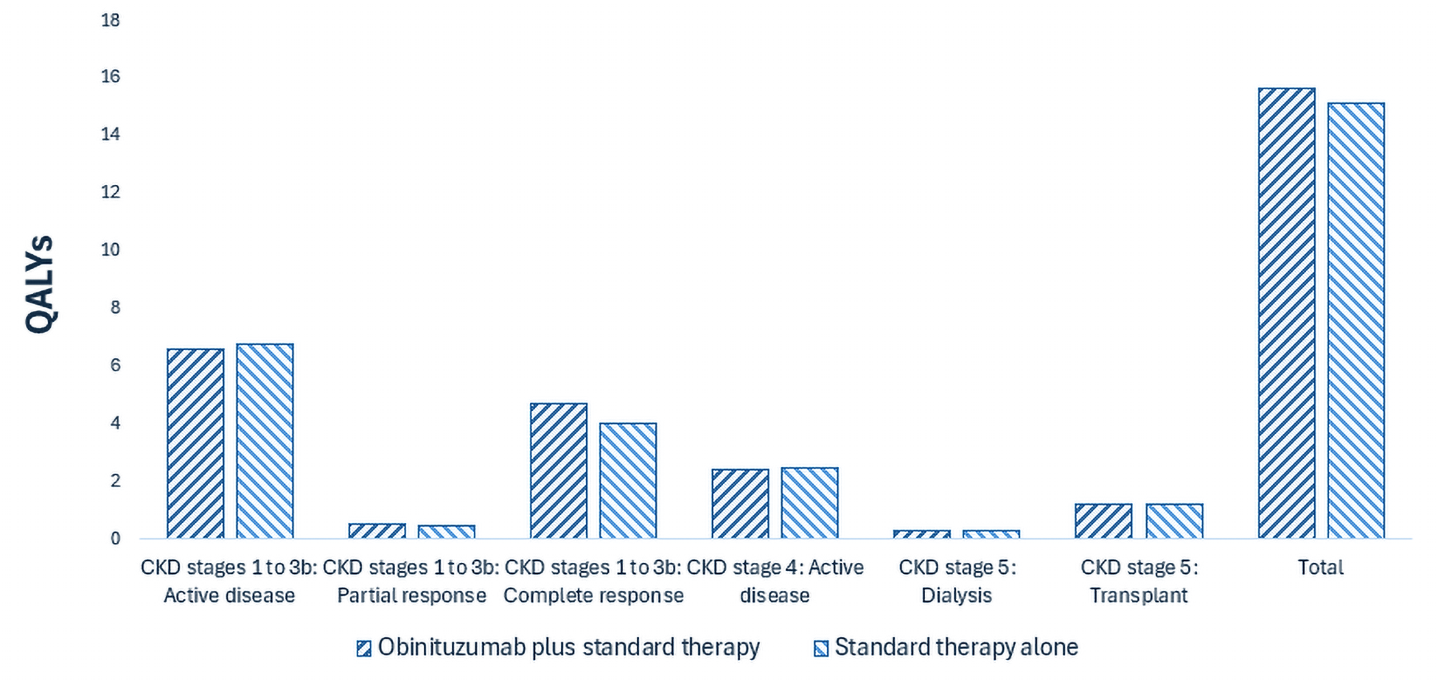 Bar graph showing the disaggregated impact of obinutuzumab plus standard therapy vs. standard therapy alone on patient health. Relative to standard therapy alone, obinutuzumab plus standard therapy is predicted to result in 0.51 additional QALYs per patient over the lifetime horizon. Most incremental QALYs are generated in chronic kidney disease stages 1 to 3b: complete response health state.