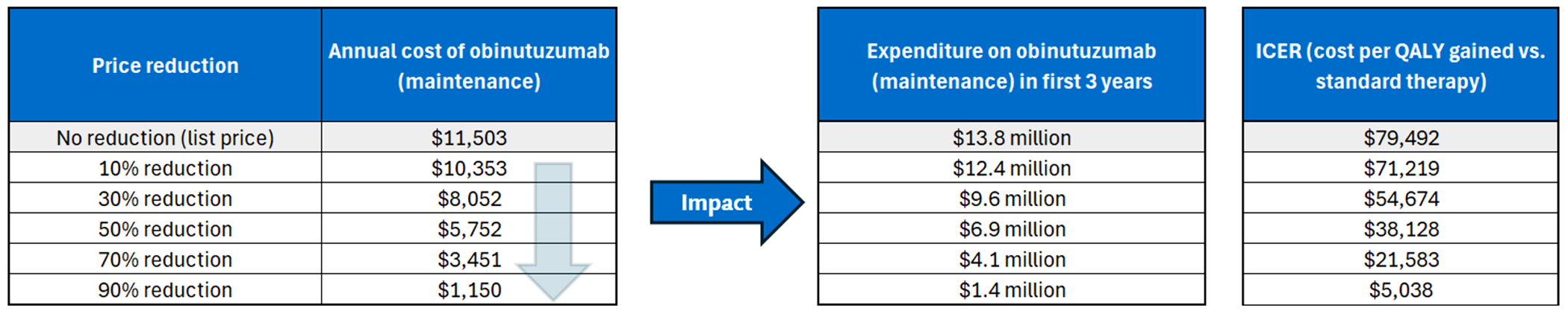 A set of 3 tables showing the impact of price reductions on the annual cost of obinutuzumab, the expenditure on obinutuzumab in the first 3 years of reimbursement, and the estimated cost-effectiveness of obinutuzumab plus standard therapy in terms of costs per QALY gained.