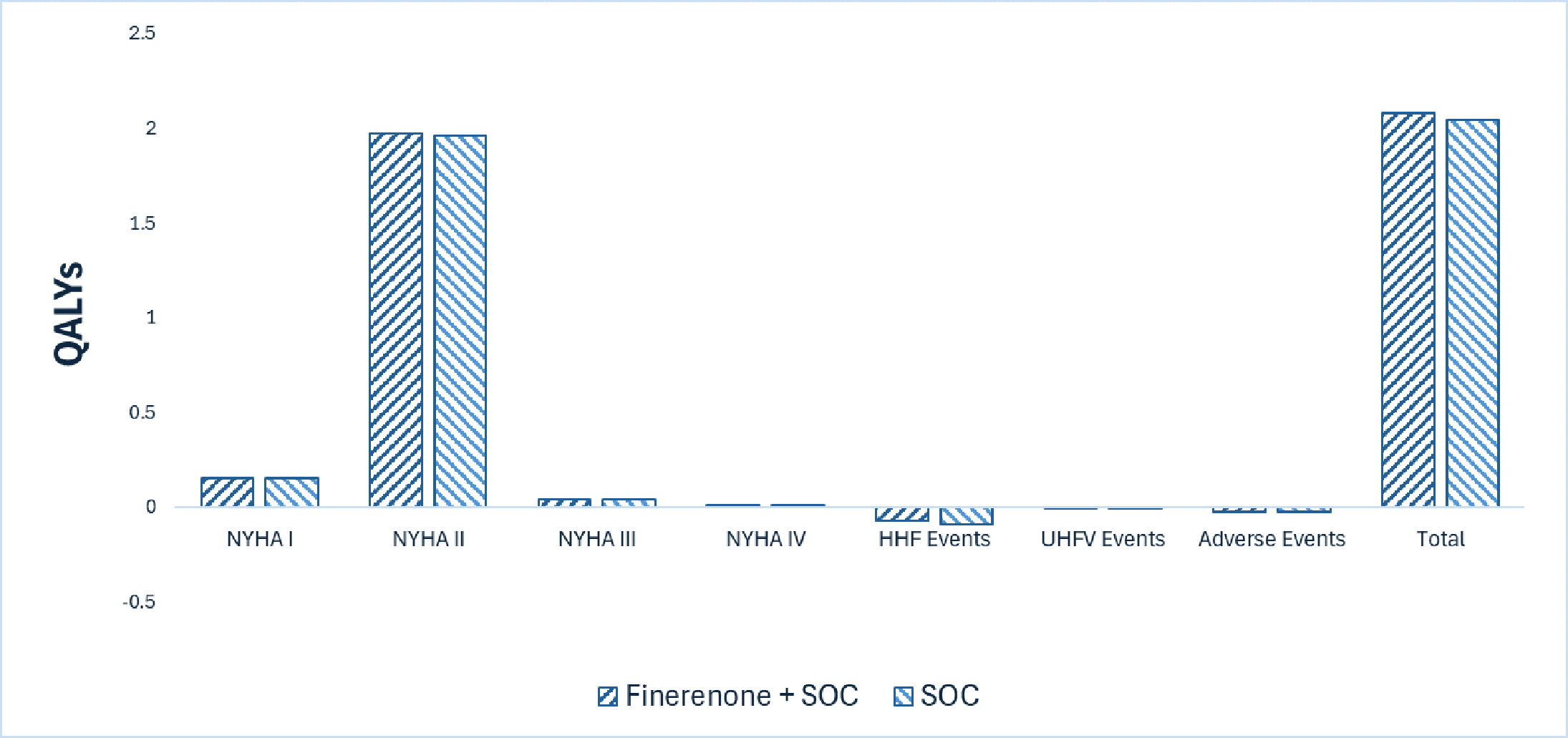 This bar graph shows the disaggregated impact of finerenone plus SOC versus SOC alone on patient health. Relative to SOC, finerenone plus SOC is predicted to result in an additional 0.03 QALYs per patient over the 3-year time horizon. Most QALYs are generated in the NYHA class II health state for both treatments.