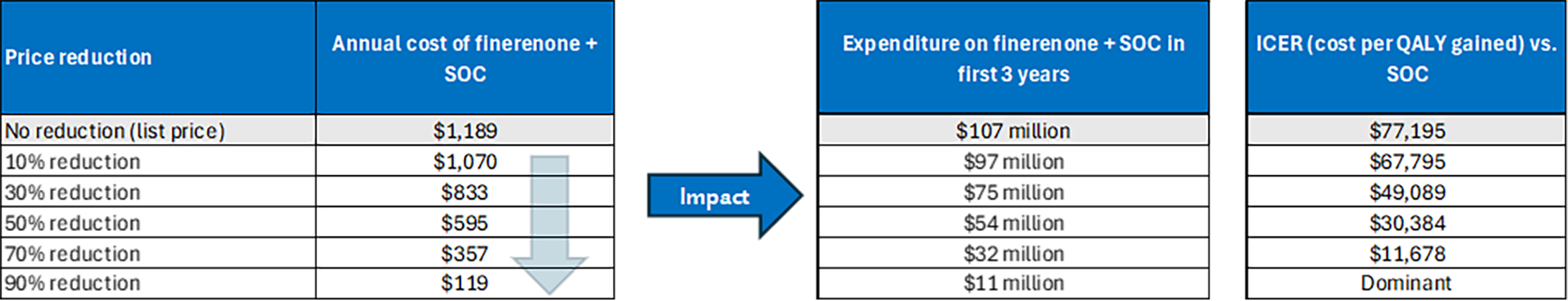 A set of 3 tables showing the impact of price reductions on the annual cost of finerenone, the expenditure on finerenone in the first 3 years of reimbursement, and the estimated cost-effectiveness of finerenone in terms of costs per QALY gained.