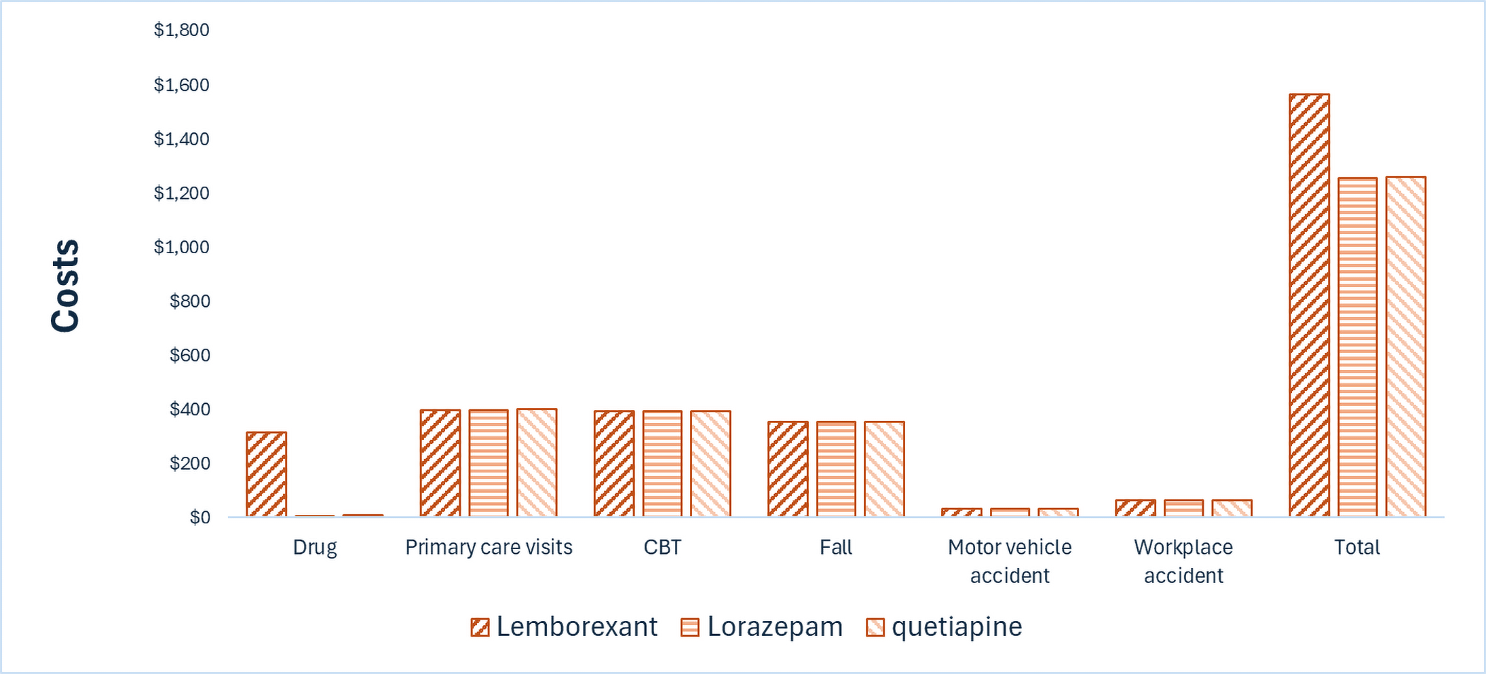 This bar graph shows the disaggregated impact of lemborexant versus comparators on health care costs. Lemborexant has notably higher drug acquisition costs.
