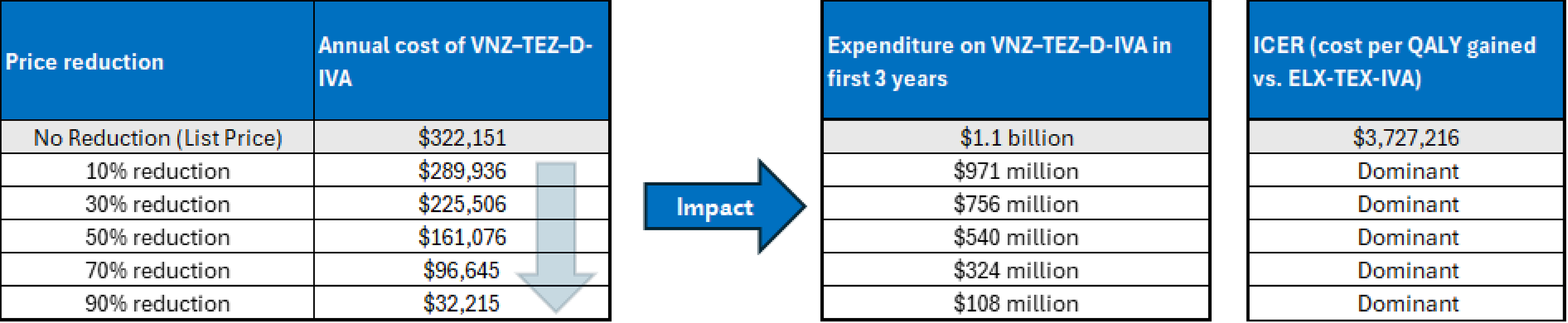 A set of 3 tables showing the impact of price reductions on the annual cost of VNZ–TEZ–D-IVA, the expenditure on VNZ–TEZ–D-IVA in the first 3 years of reimbursement, and the estimated cost-effectiveness of VNZ–TEZ–D-IVA in terms of costs per QALY gained.
