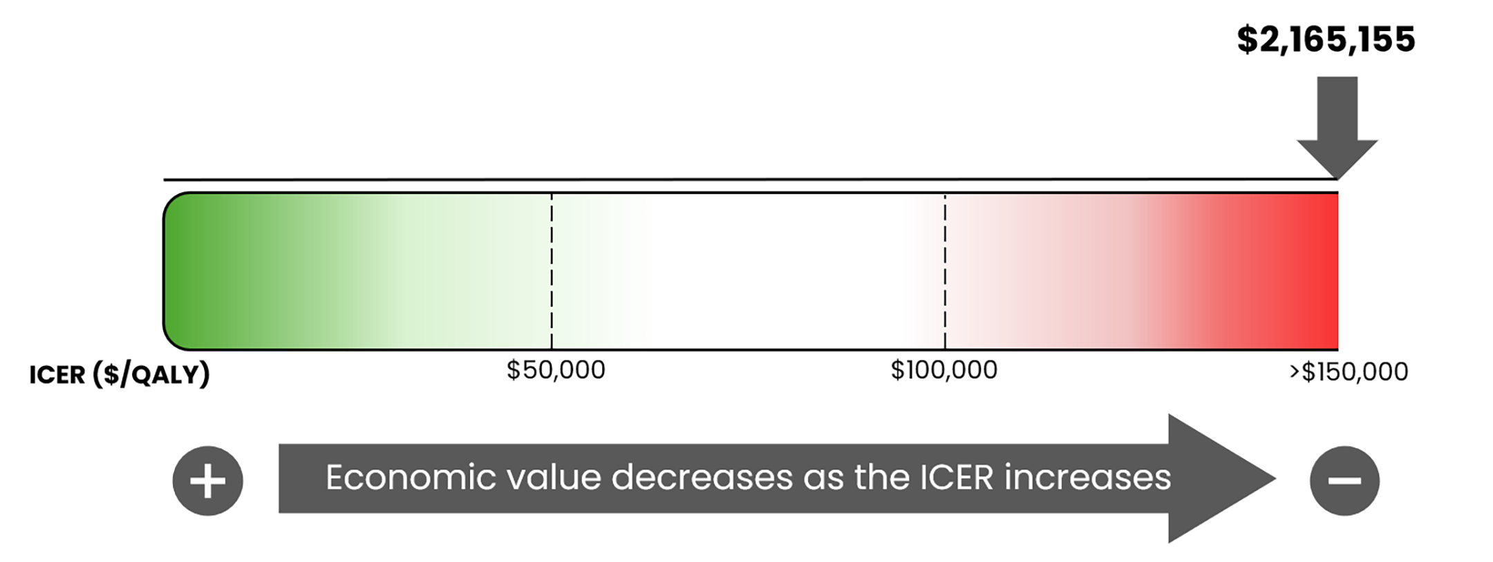 A bar graph of the ICER used by the committee to inform the price condition, ranging from $0 per QALY gained to greater than $150,000 per QALY gained. This graph notes that the economic value decreases as the ICER increases. For this review, the ICER is $2,165,155 per QALY gained.