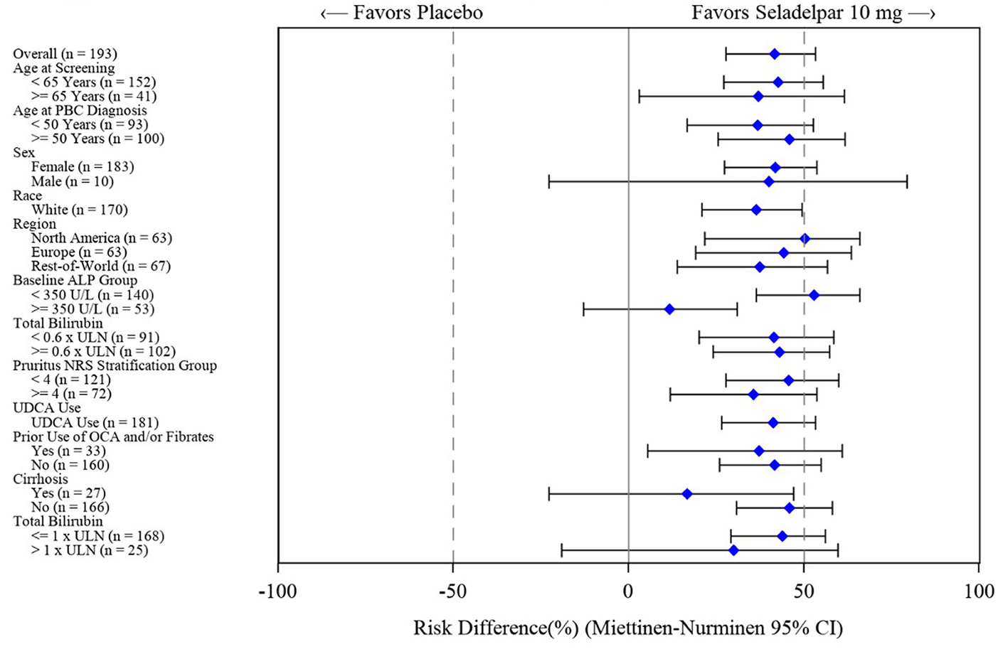 A forest plot showing that biochemical response results at 12 months were consistent across the subgroup analyses of interest by baseline ALP and cirrhosis status at baseline, favouring seladelpar.