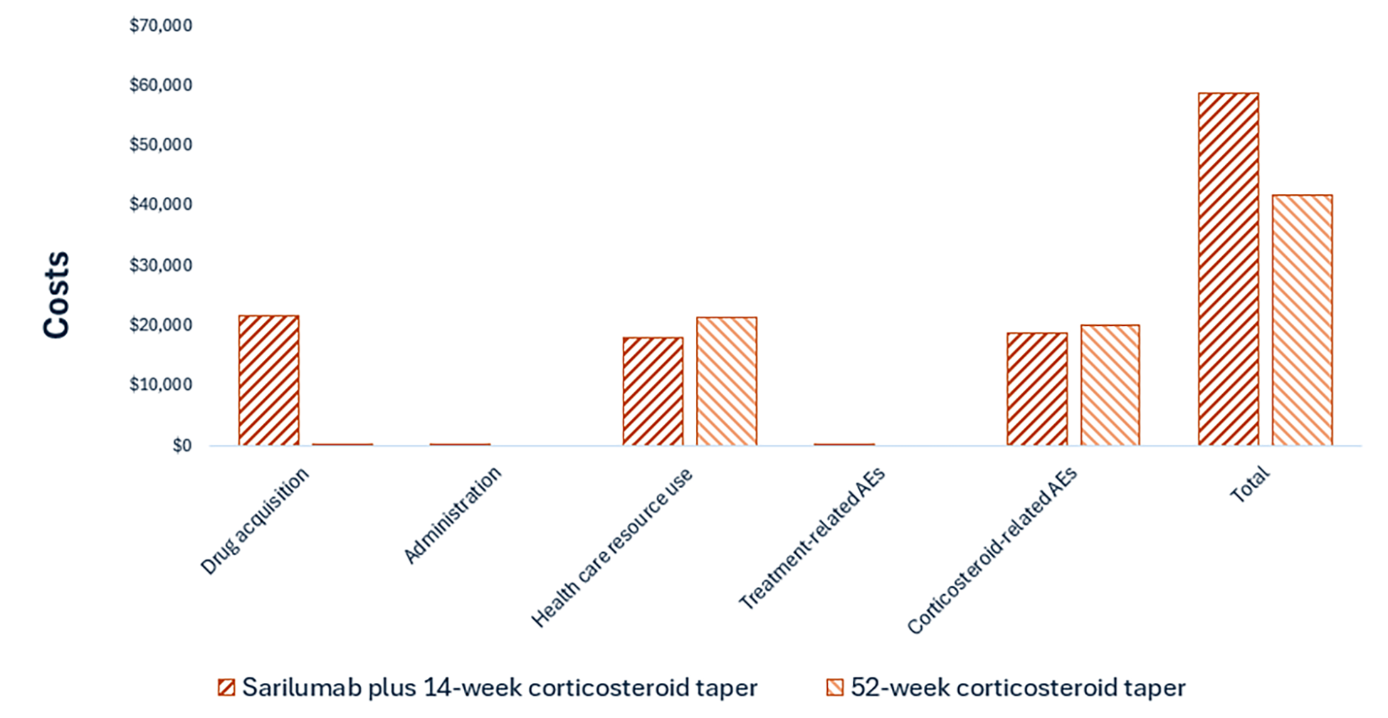 This bar graph shows the disaggregated impact of sarilumab plus 14-week corticosteroid taper vs. placebo plus 52-week corticosteroid taper on health care costs. Drug acquisition costs are the largest component of total cost and are notably higher for sarilumab plus 14-week corticosteroid taper.