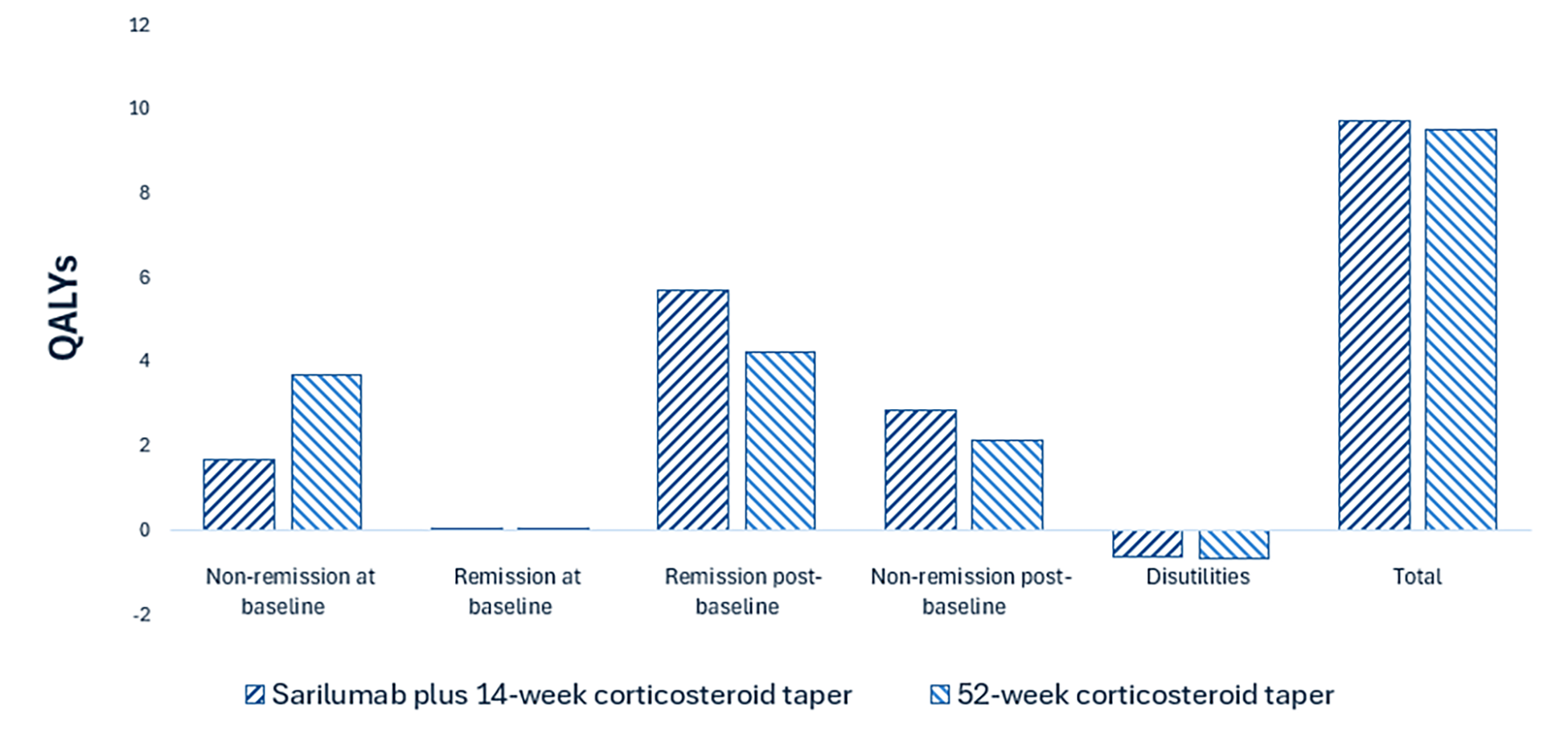 This bar graph shows the disaggregated impact of sarilumab plus 14-week corticosteroid taper vs. placebo plus 52-week corticosteroid taper on patient health. Relative to placebo plus 52-week corticosteroid taper, sarilumab plus 14-week corticosteroid taper is predicted to result in 0.19 additional QALYs per patient.