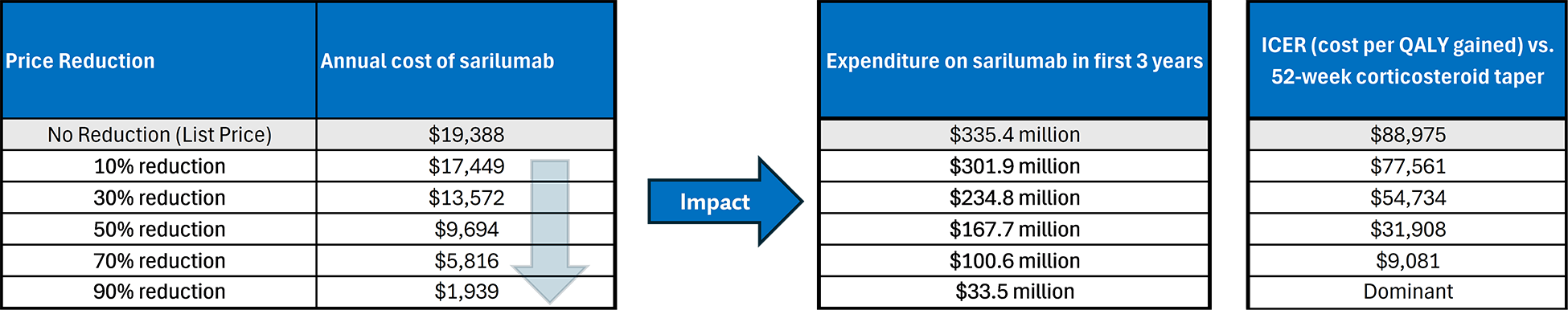 A set of 3 tables showing the impact of price reductions on the annual cost of sarilumab, the expenditure on sarilumab in the first 3 years of reimbursement, and the estimated cost-effectiveness of sarilumab plus 14-week corticosteroid taper in terms of costs per QALY gained.