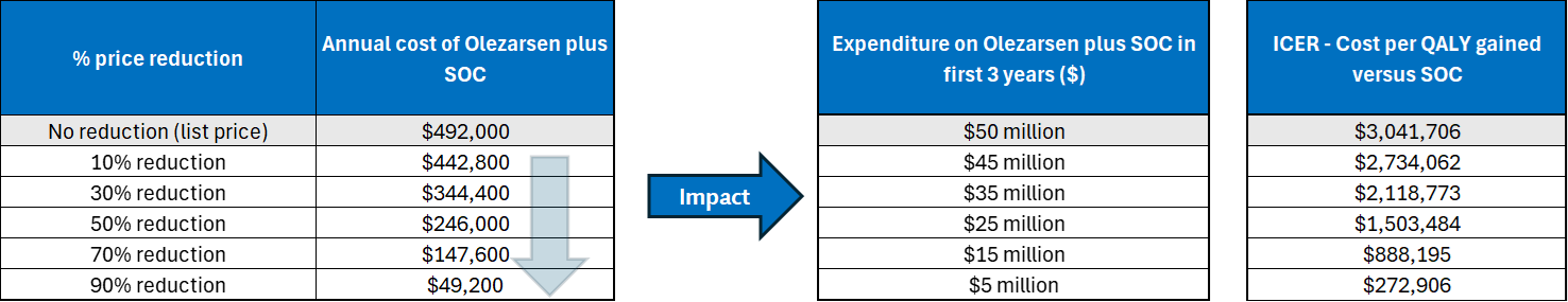 A set of 3 tables showing the impact of price reductions on the annual cost of olezarsen plus standard of care (SOC), expenditure on olezarsen plus SOC in the first 3 years of reimbursement, and the estimated cost-effectiveness of olezarsen plus SOC in terms of costs per quality-adjusted life-year gained.